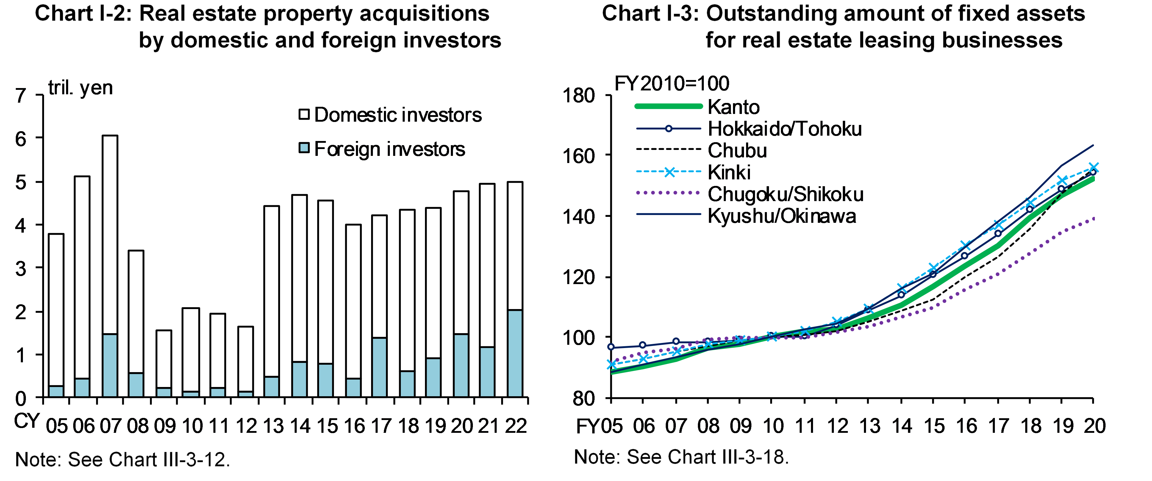 Chart I-2 shows Real estate property acquisitions by domestic and foreign investors. Chart I-3 shows Outstanding amount of fixed assets for real estate leasing businesses.