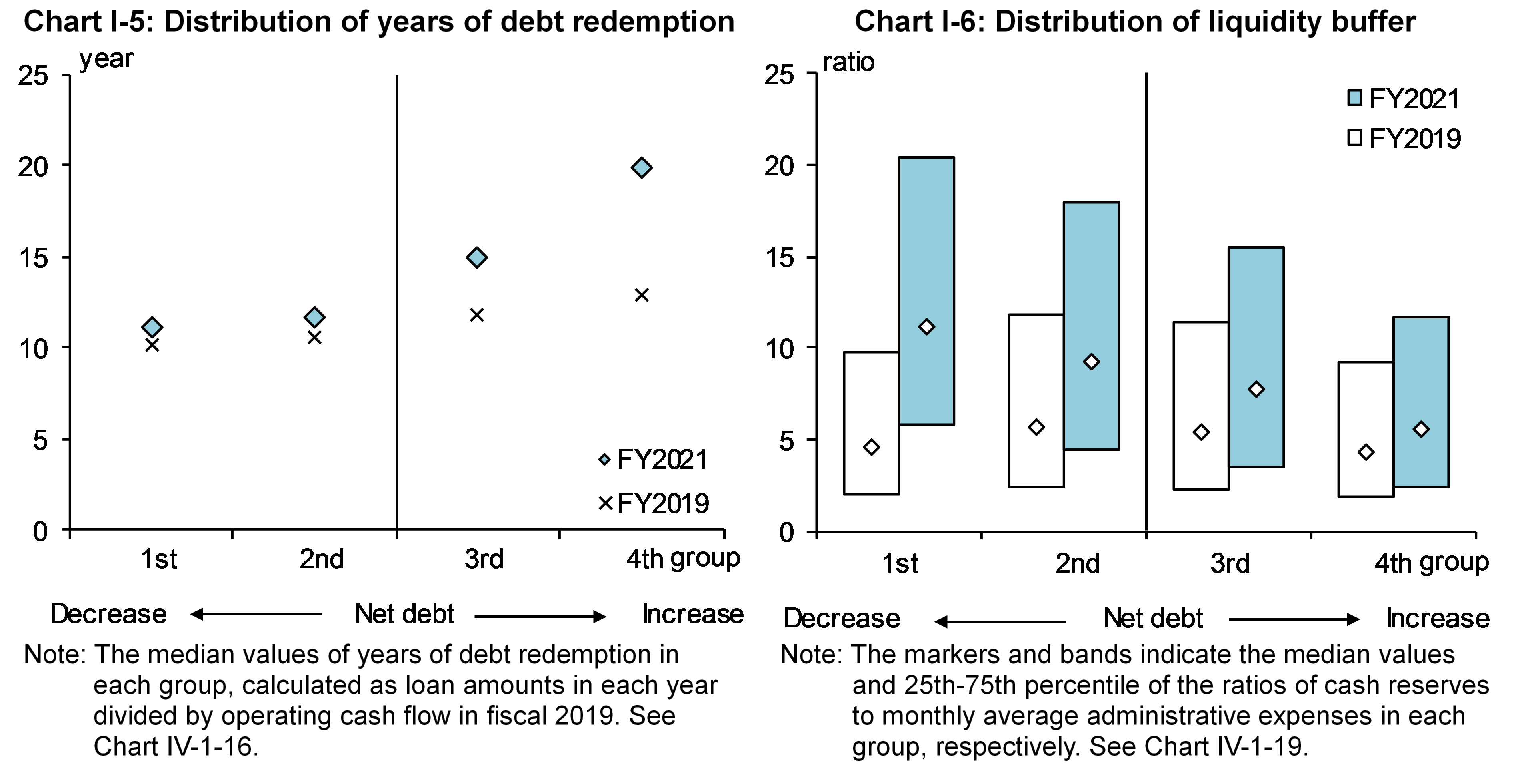 Chart I-5 shows Distribution of years of debt redemption. Chart I-6 shows Distribution of liquidity buffer.