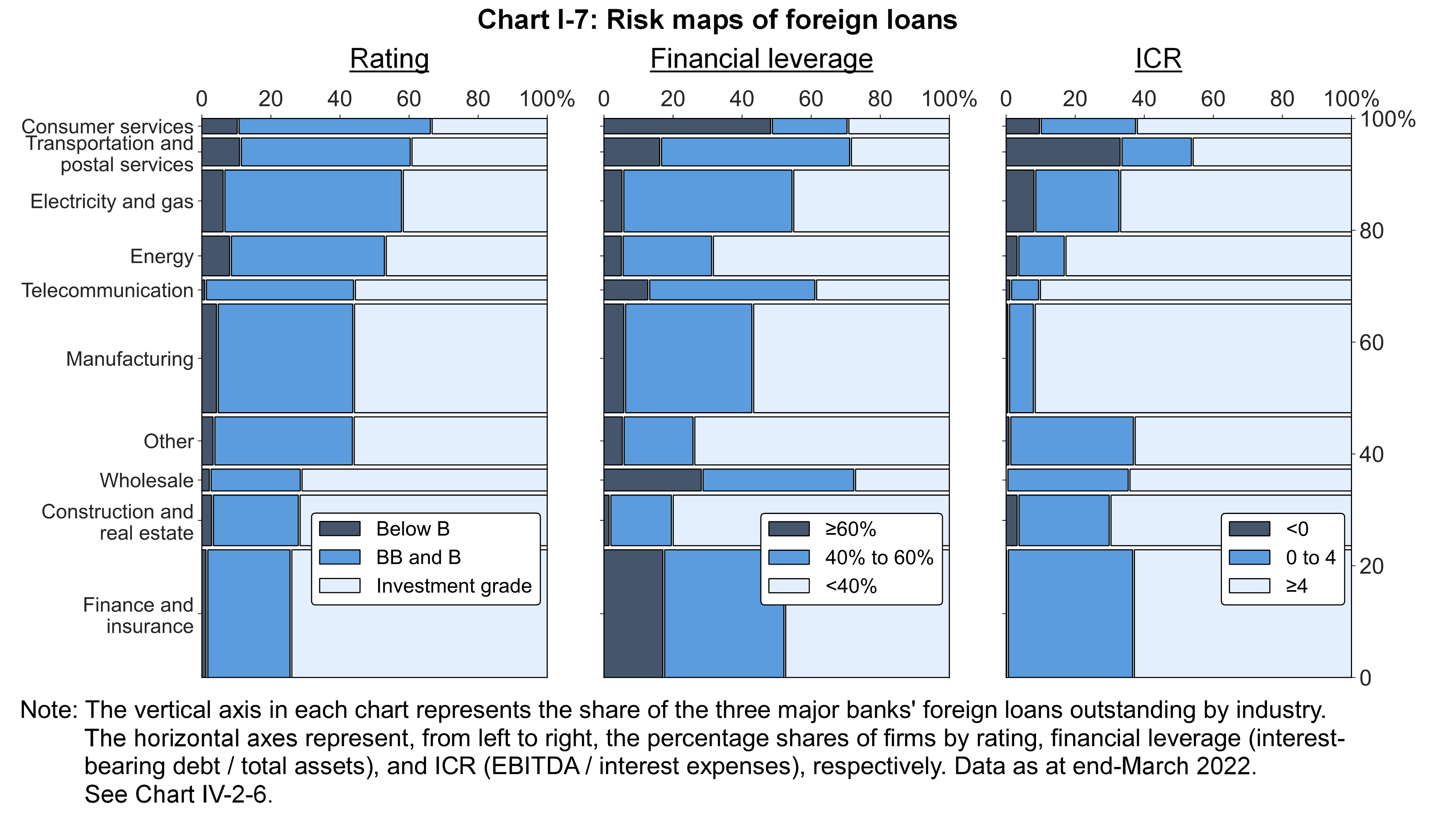 Chart I-7 shows Risk maps of foreign loans.