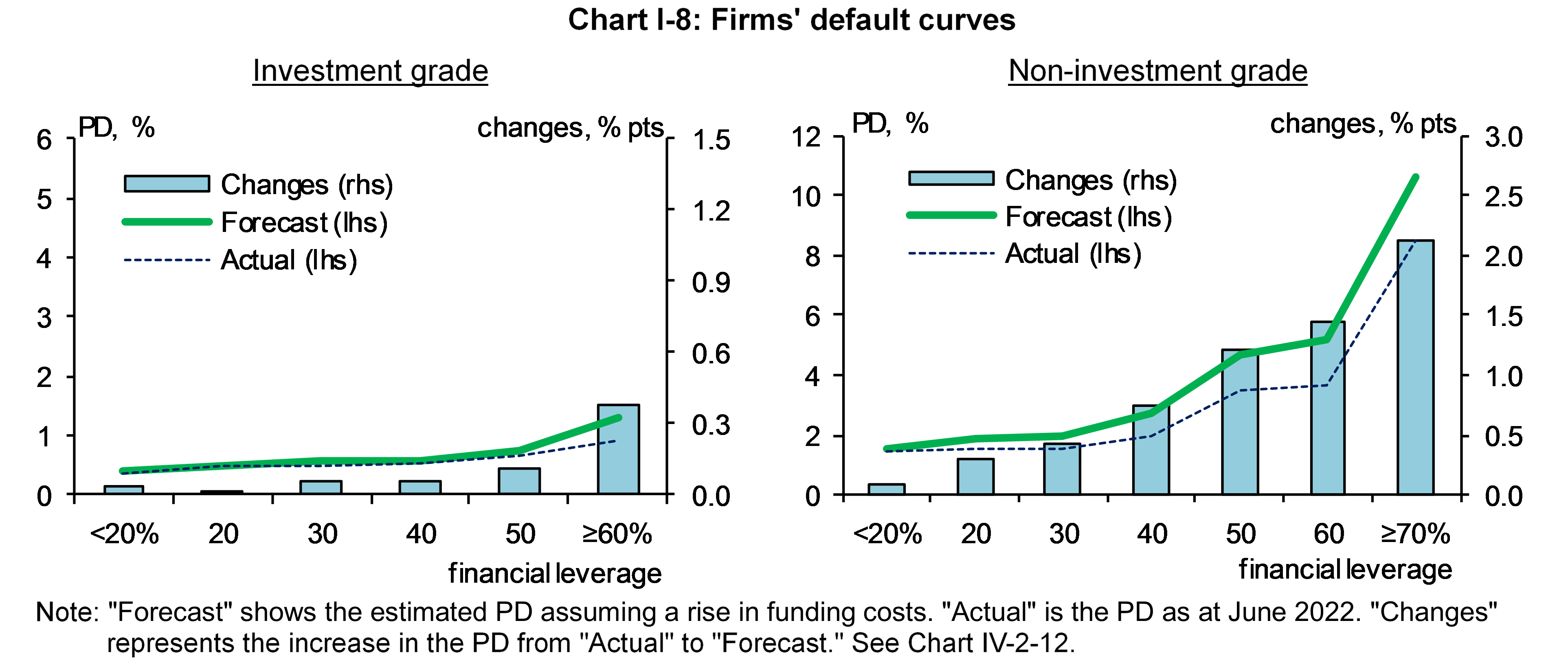 Chart I-8 shows Default curves.