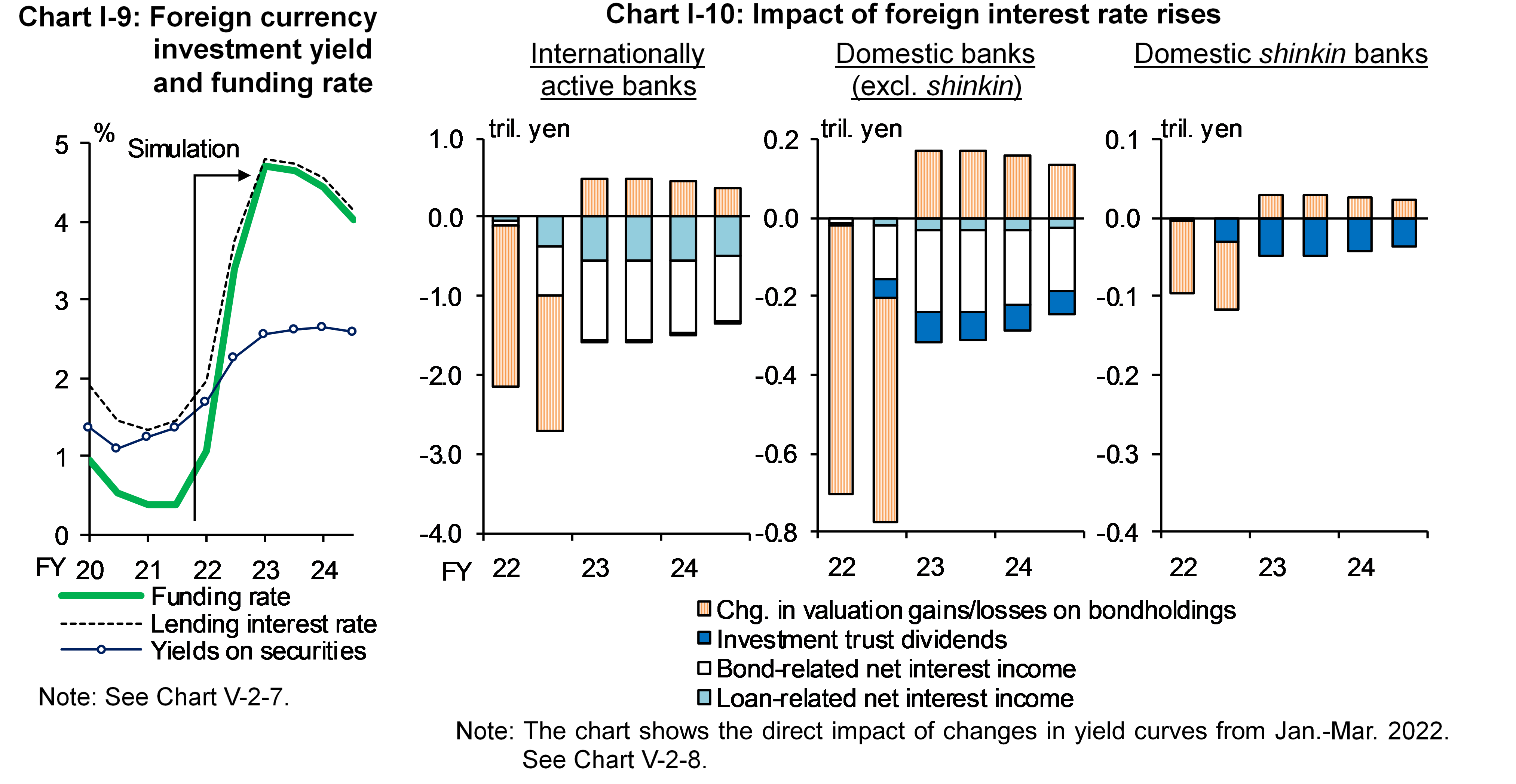 Chart I-9 shows Foreign currency investment yield and funding rate. Chart I-10 shows Impact of foreign interest rate hikes.