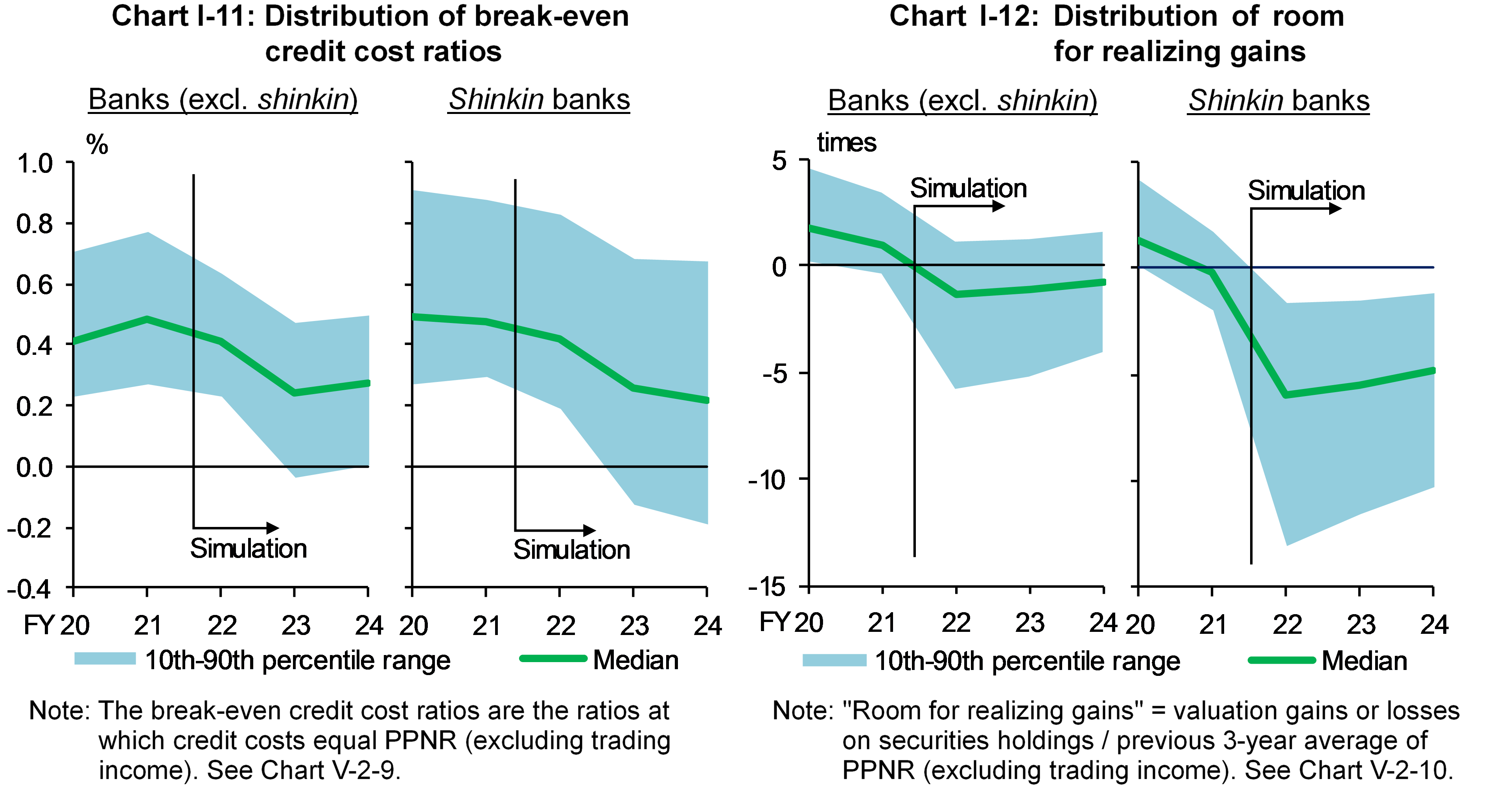 Chart I-11 shows Distribution of break-even credit cost ratios. Chart I-12 shows Distribution of room for realizing gains.