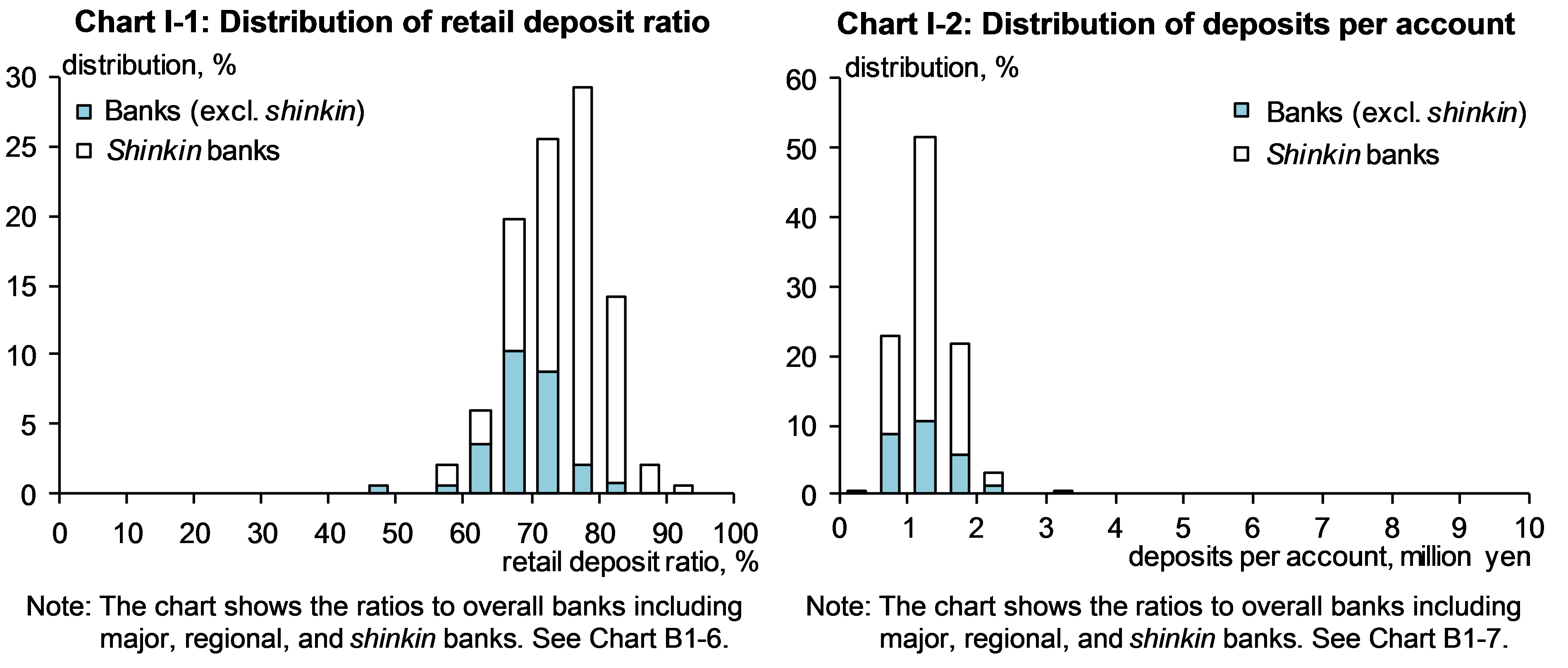 Chart I-1 shows Distribution of retail deposit ratio and Chart I-2 shows Distribution of deposits per account.