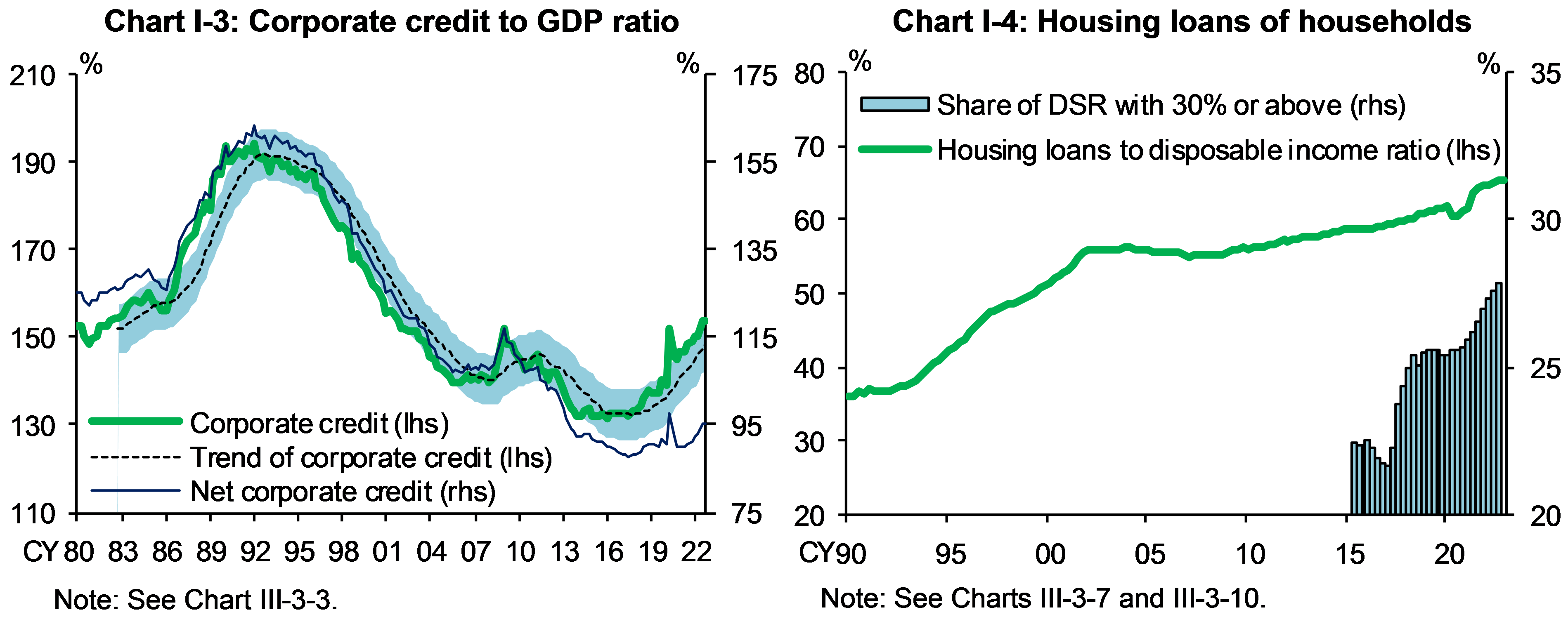 Chart I-3 shows Corporate credit to GDP ratio and Chart I-4 shows Housing loans of households.