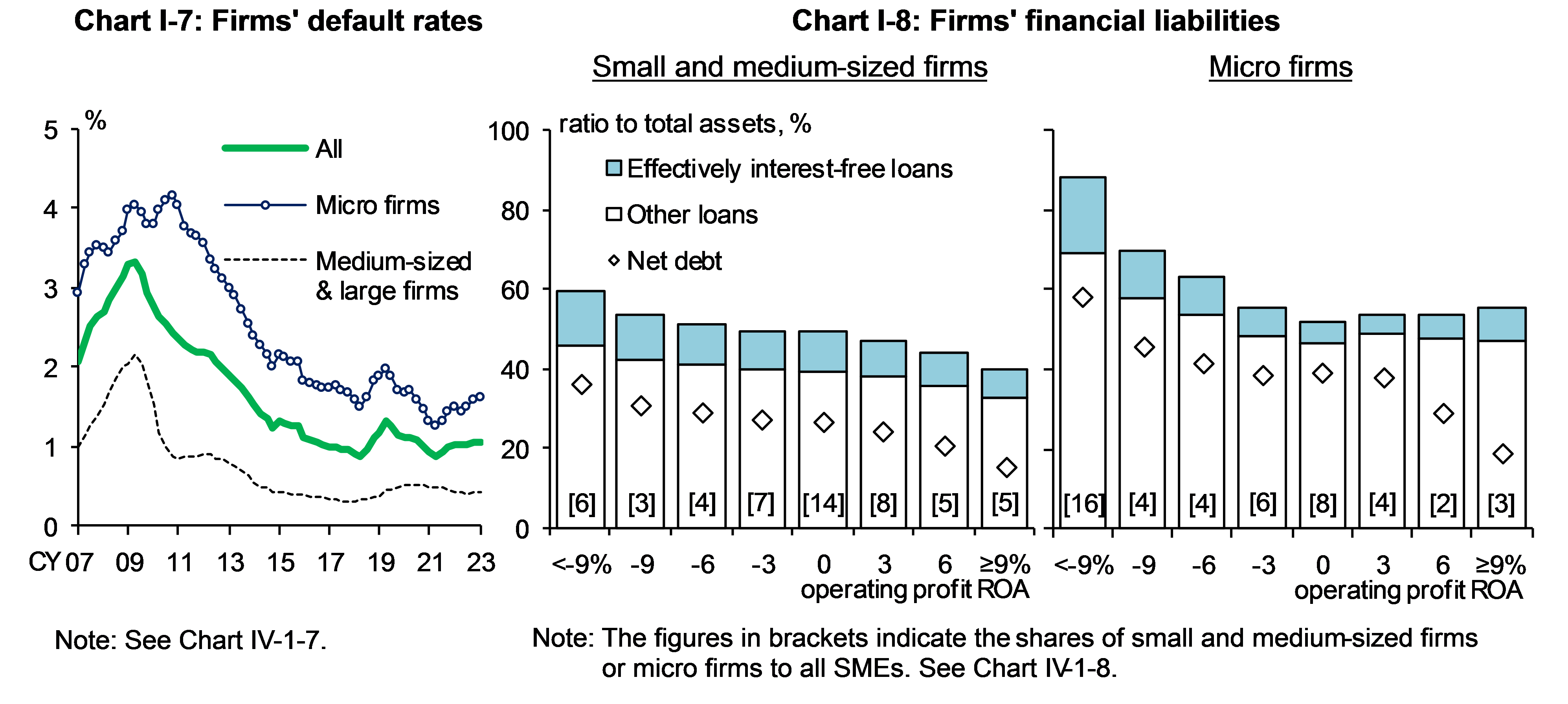 Chart I-7 shows Firms' default rates and Chart I-8 shows Firms' financial liabilities.