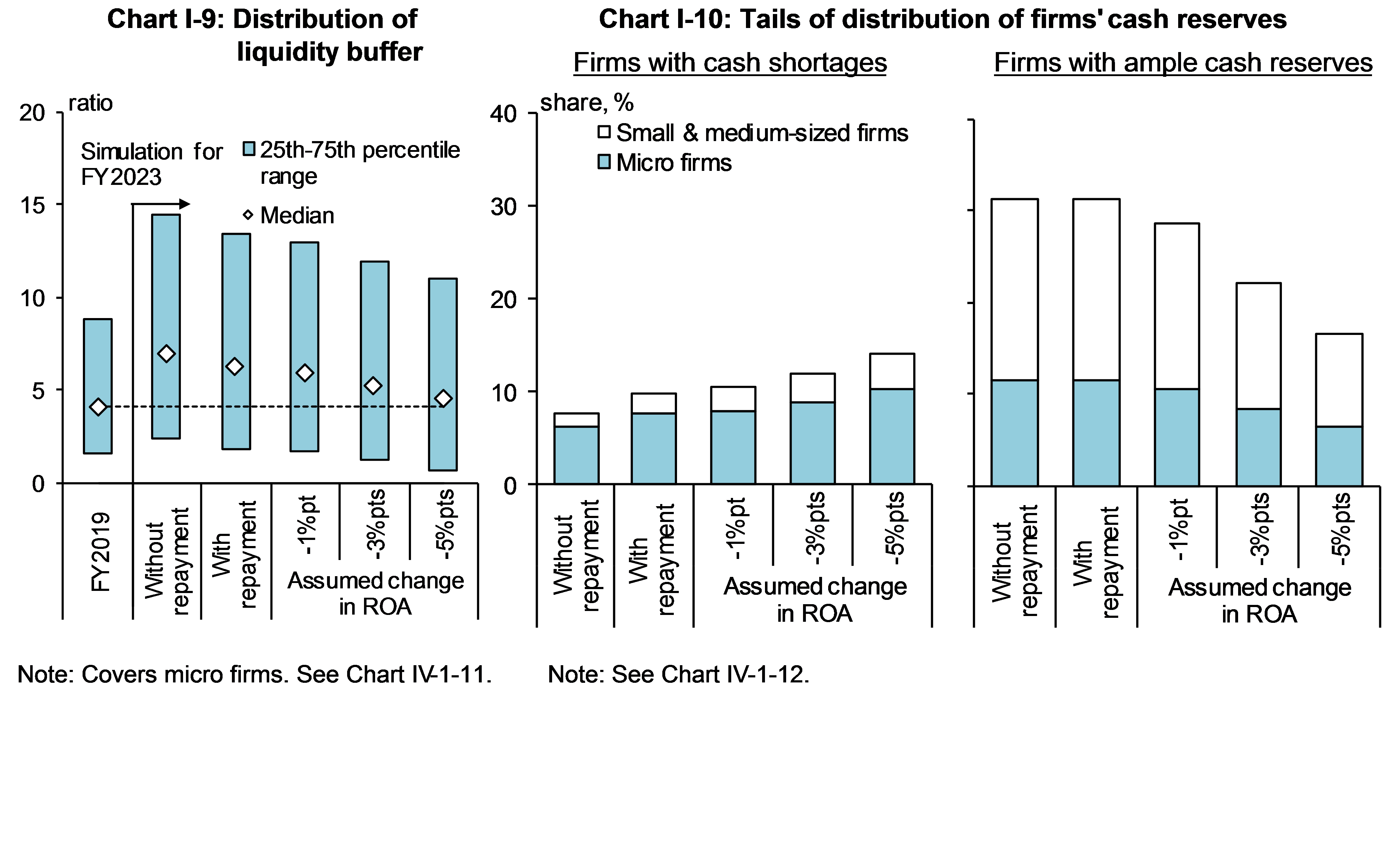 Chart I-9 shows Distribution of liquidity buffer and Chart I-10 shows Tails of distribution of firms' cash reserves.