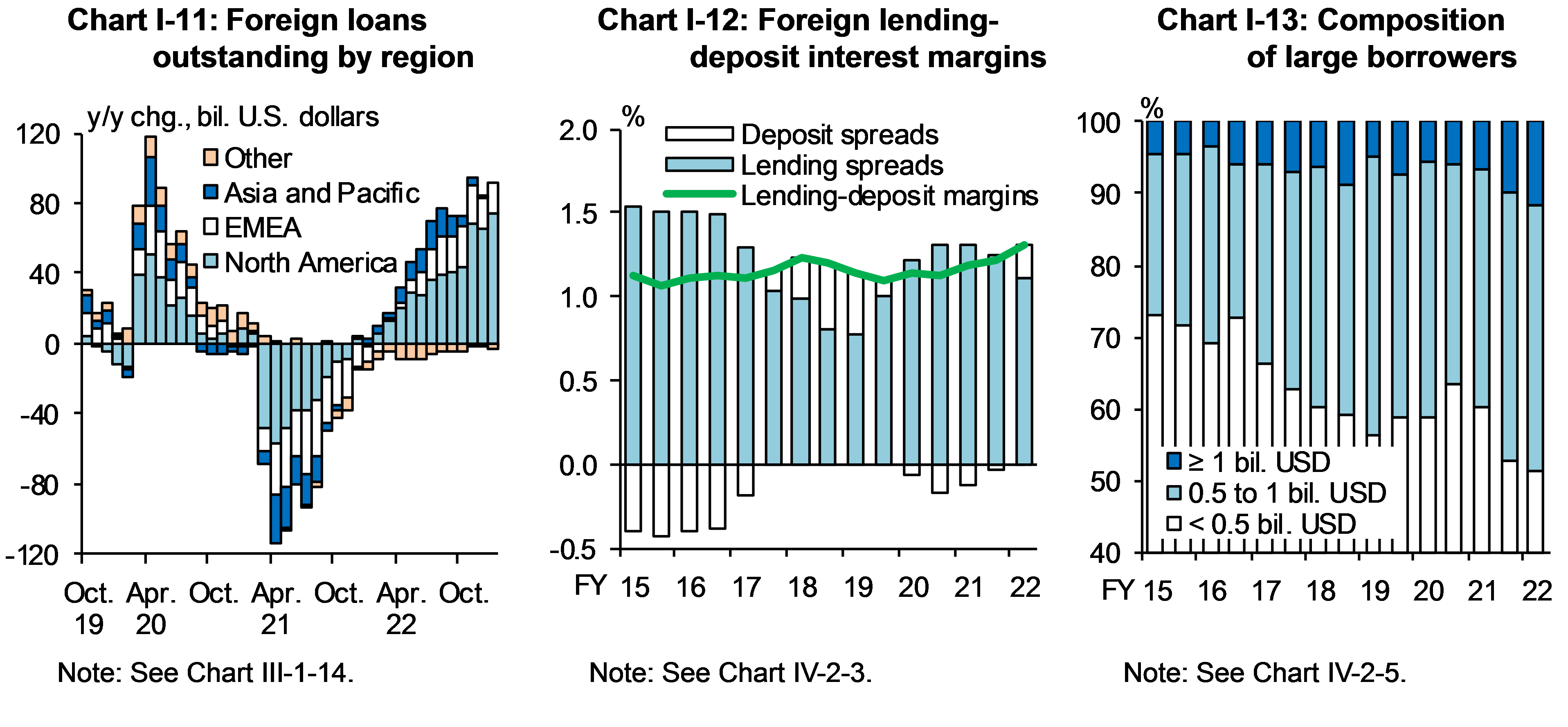 Chart I-11 shows Foreign loans outstanding by region, Chart I-12 shows Foreign lending-deposit interest margins, and Chart I-13 shows Composition of large borrowers.