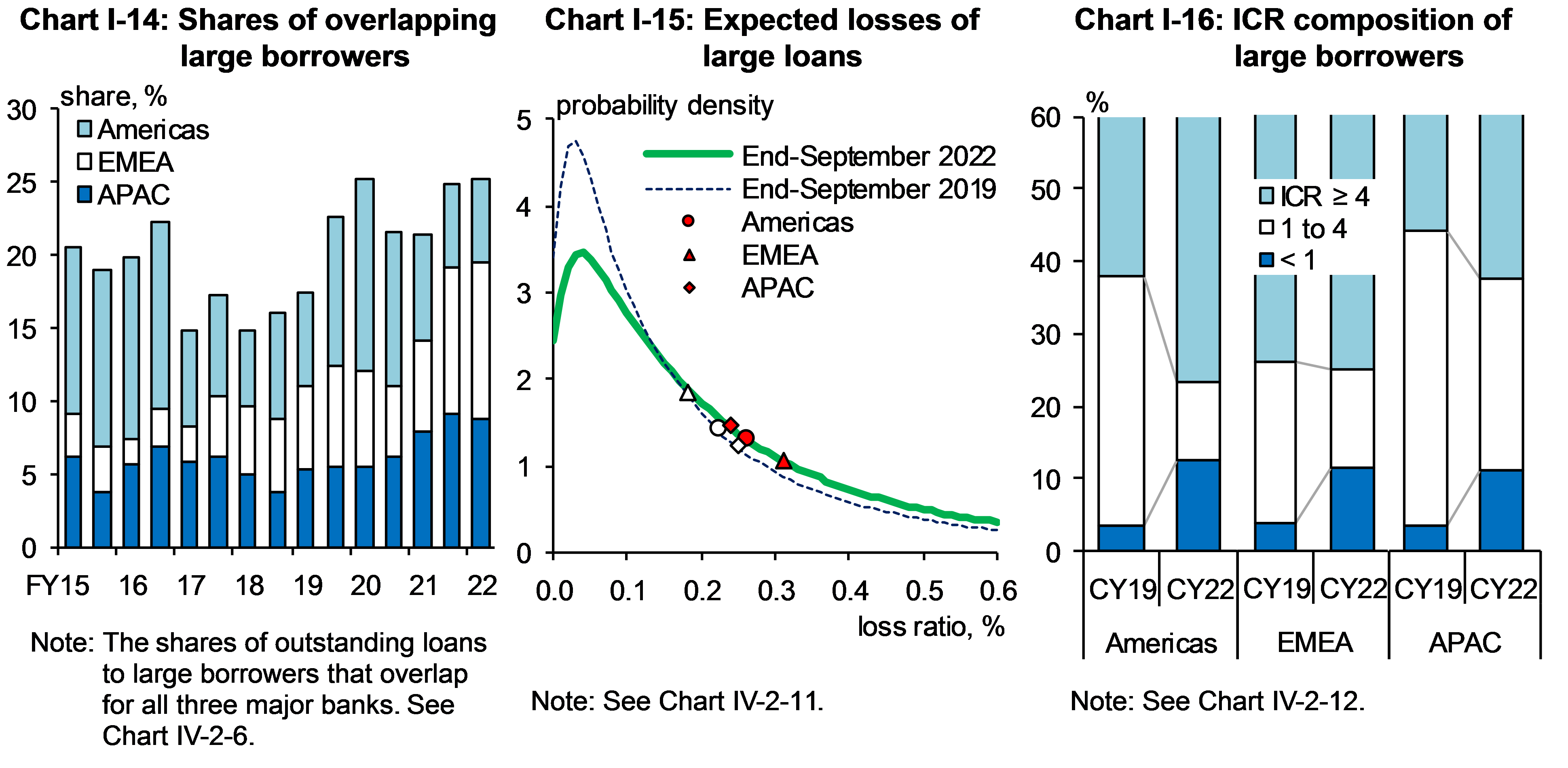 Chart I-14 shows Shares of overlapping large borrowers, Chart I-15 shows Expected losses of large loans, and Chart I-16 shows ICR composition of large borrowers.