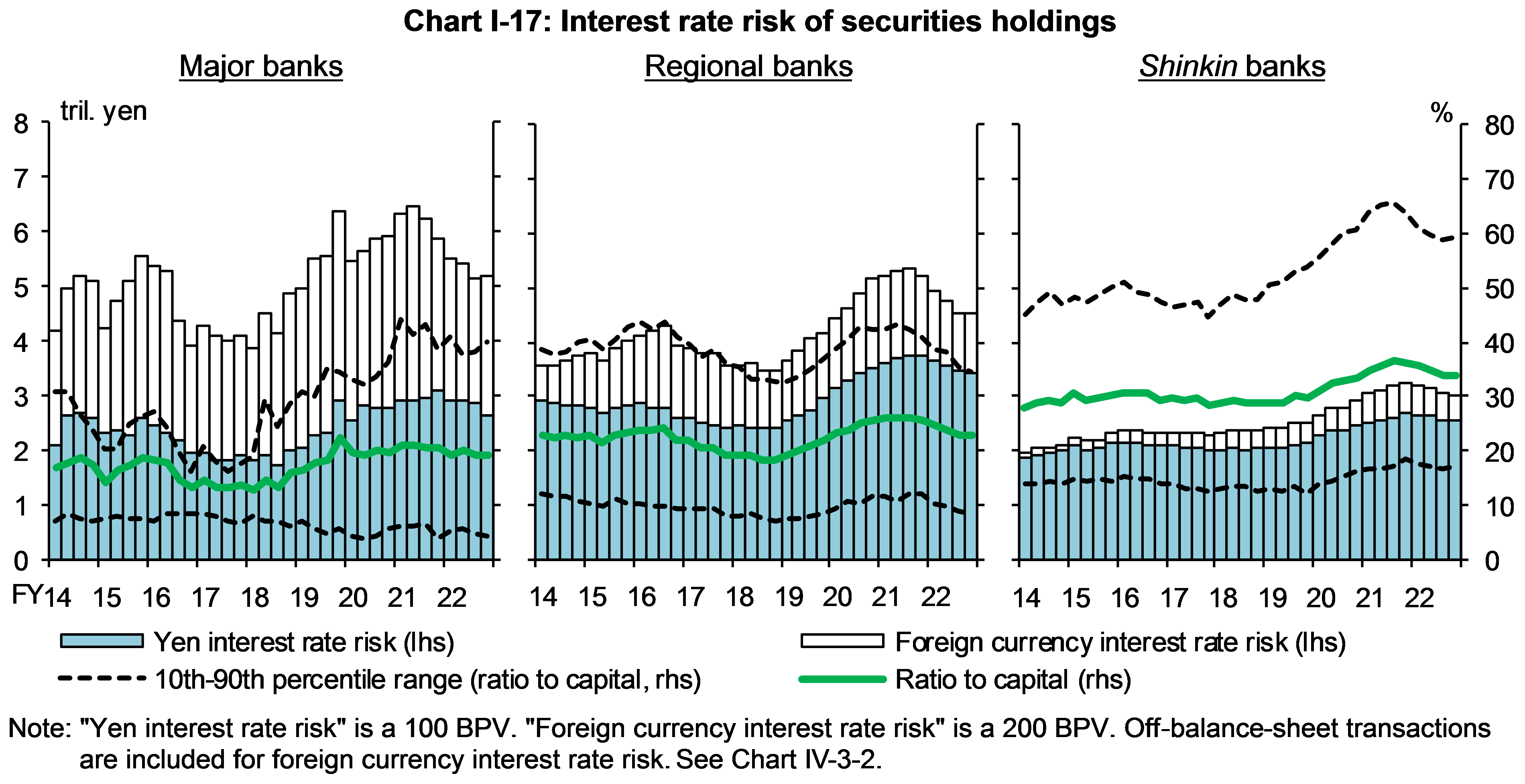 Chart I-17 shows Interest rate risk of securities holdings.