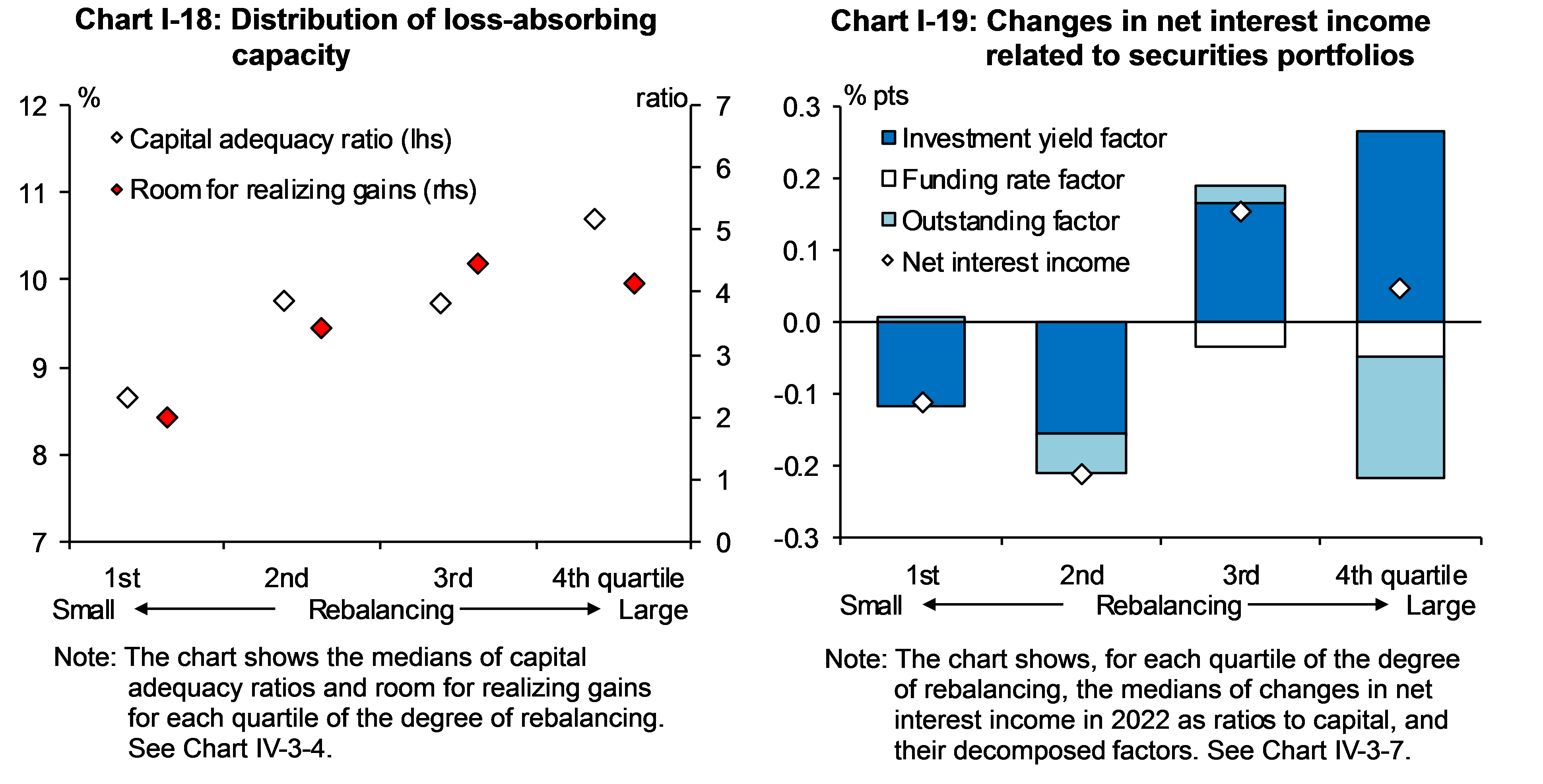 Chart I-18 shows Distribution of loss-absorbing capacity and Chart I-19 shows Changes in net interest income related to securities portfolios.