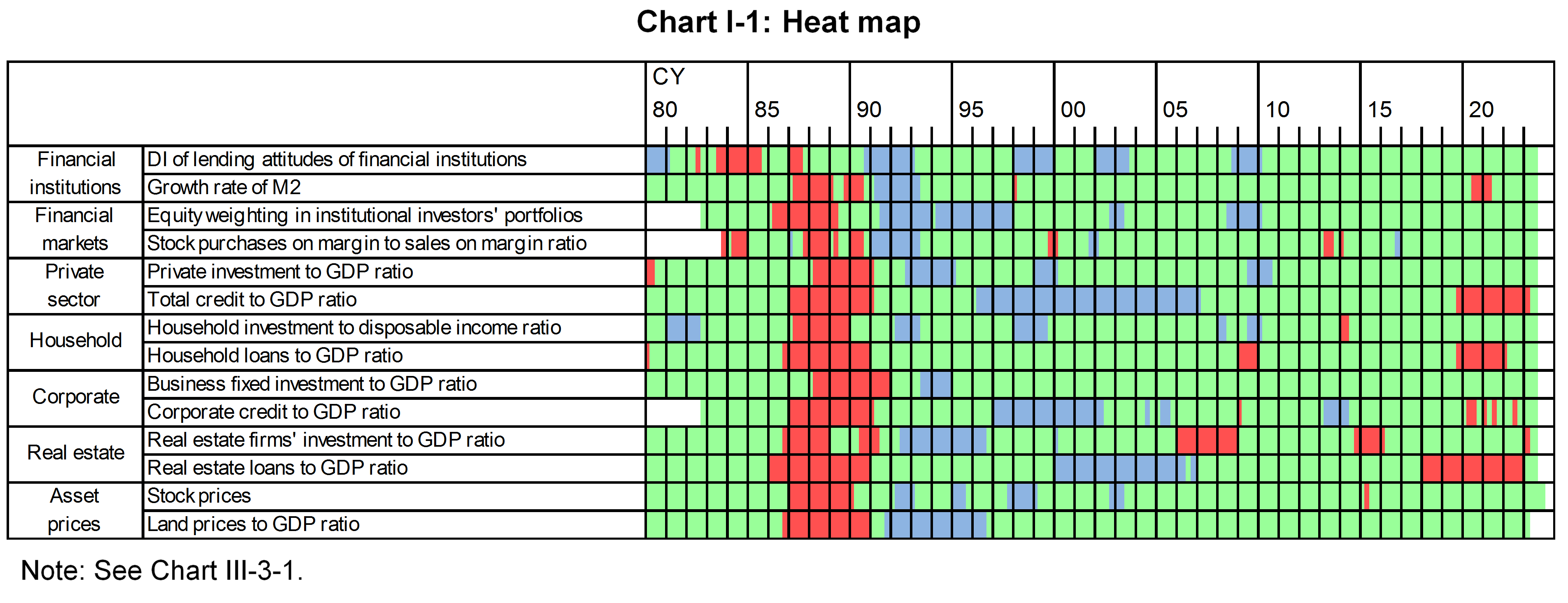 Chart I-1 shows Heat map.