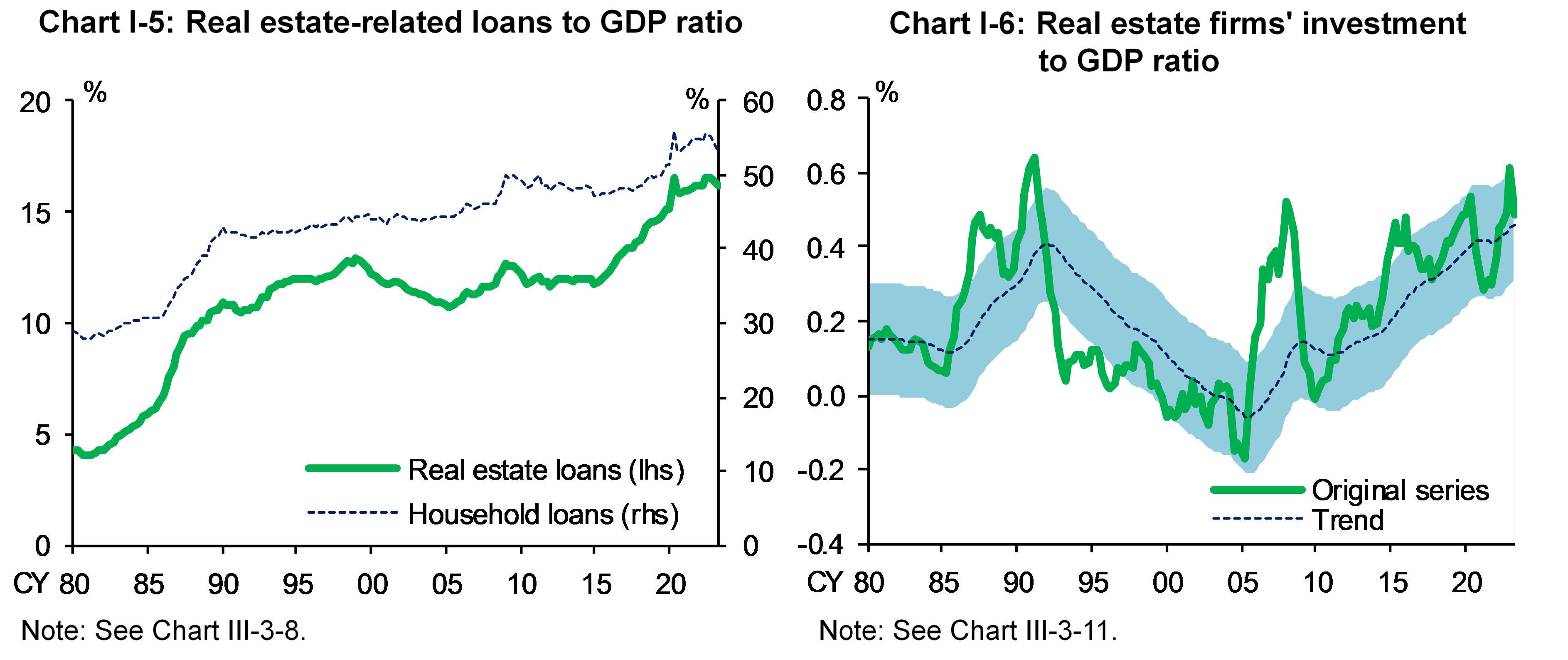 Chart I-5 shows Real estate-related loans to GDP ratio, and Chart I-6 shows Real estate firms' investment to GDP ratio.