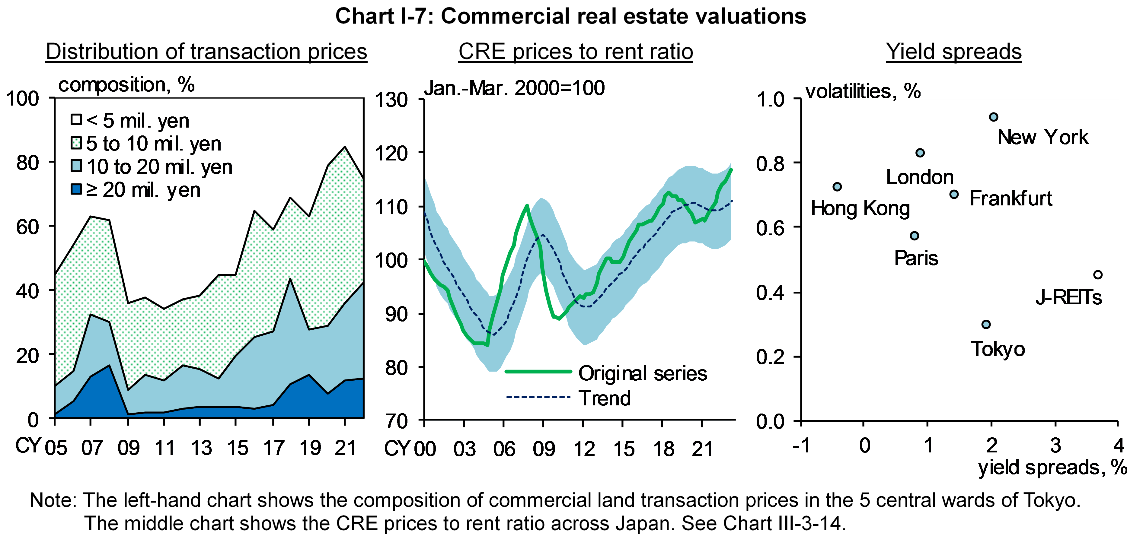 Chart I-7 shows Commercial real estate valuations.