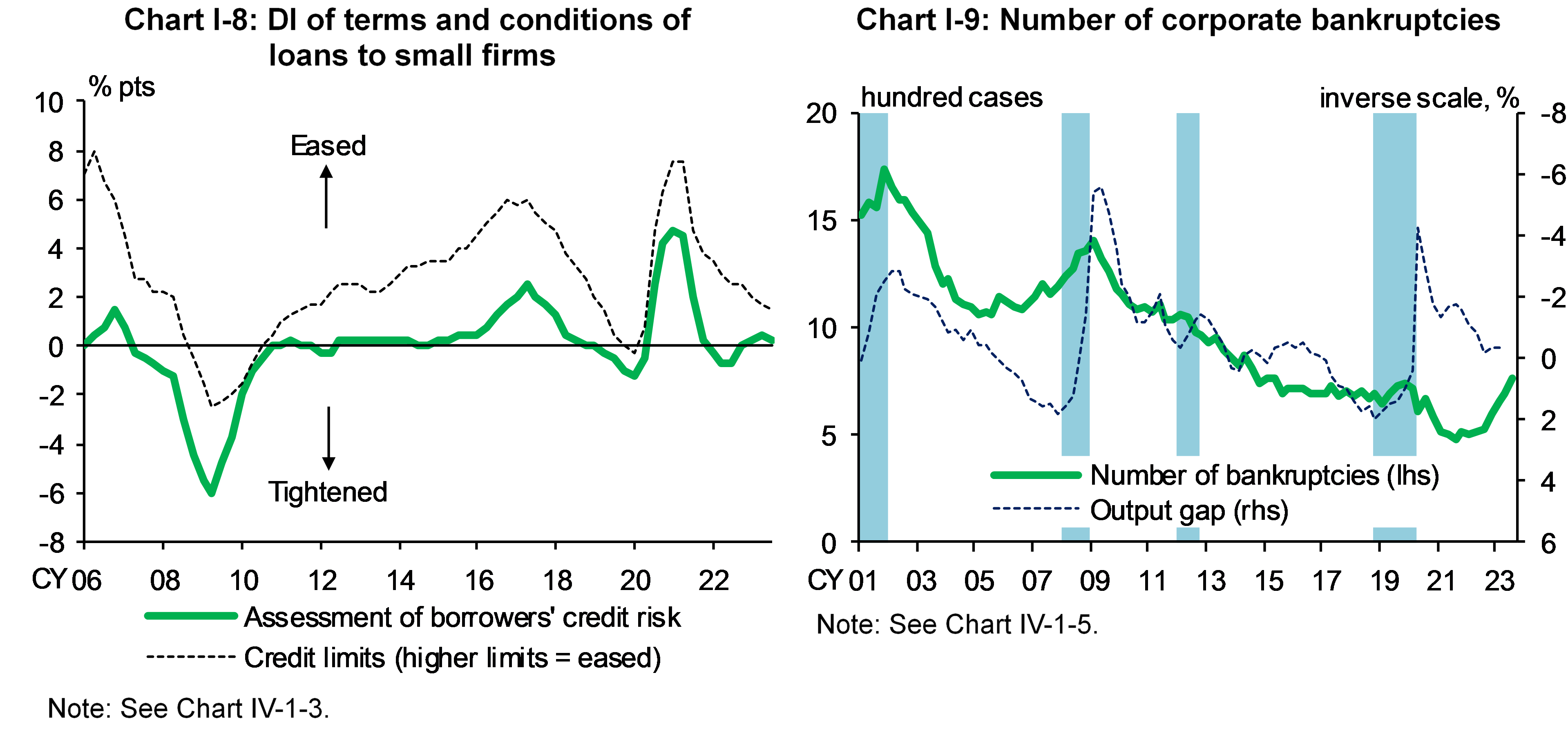 Chart I-8 shows DI of terms and conditions of loans to small firms, and Chart I-9 shows Number of corporate bankruptcies.