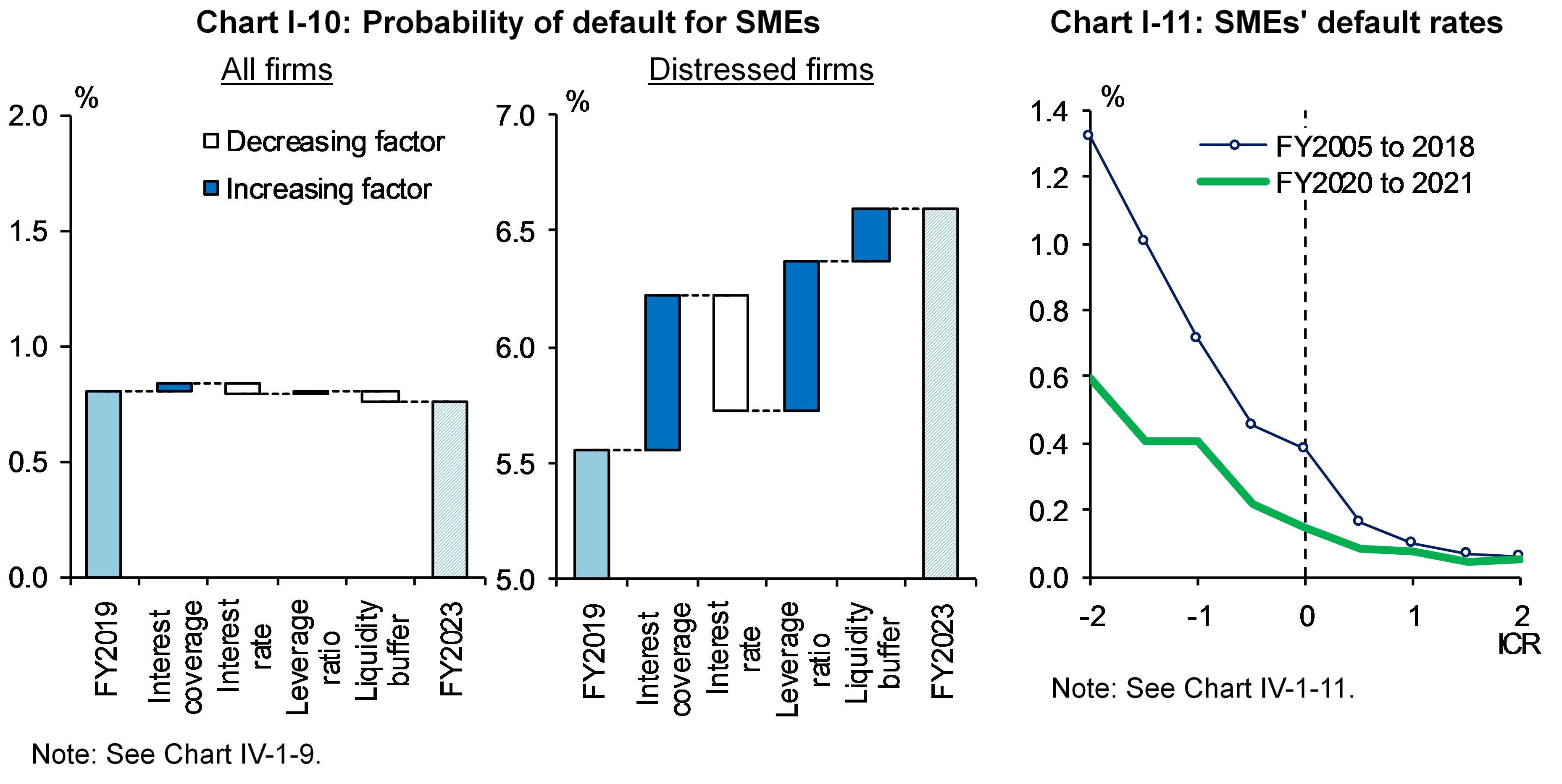Chart I-10 shows Probability of default for SMEs, and Chart I-11 shows SMEs' default rates.