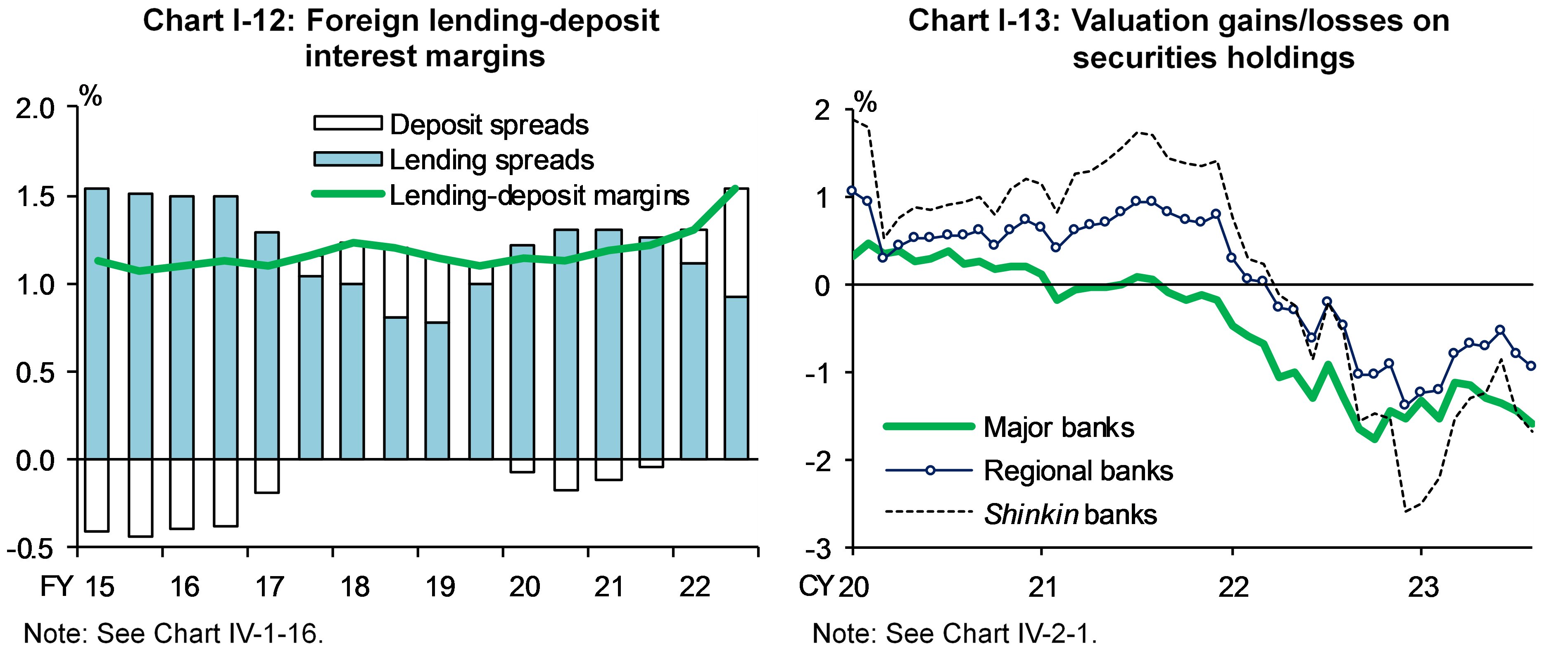 Chart I-12 shows Foreign lending-deposit interest margins, and Chart I-13 shows Valuation gains/losses on securities holdings.