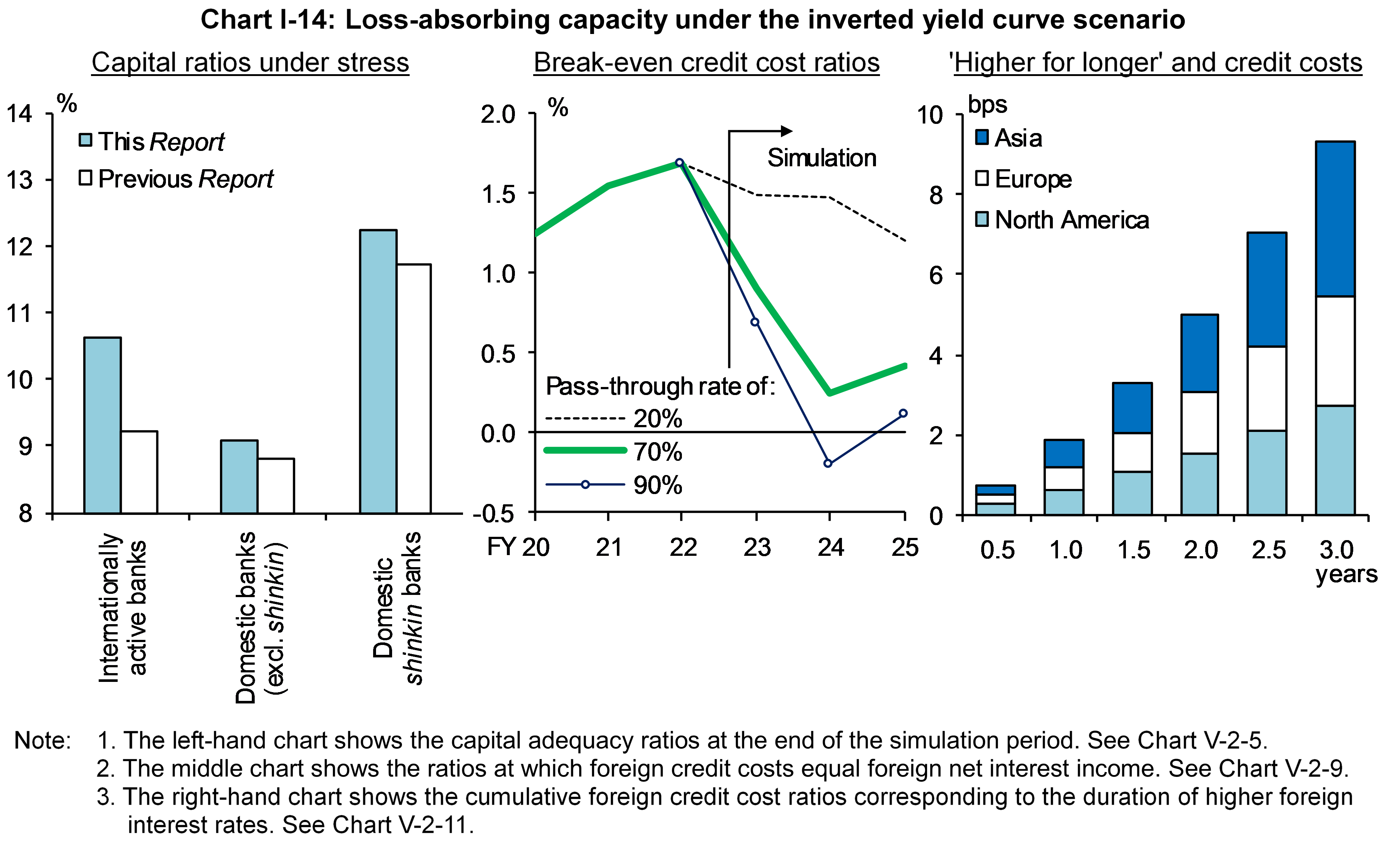 Chart I-14 shows Loss-absorbing capacity under the inverted yield curve scenario.