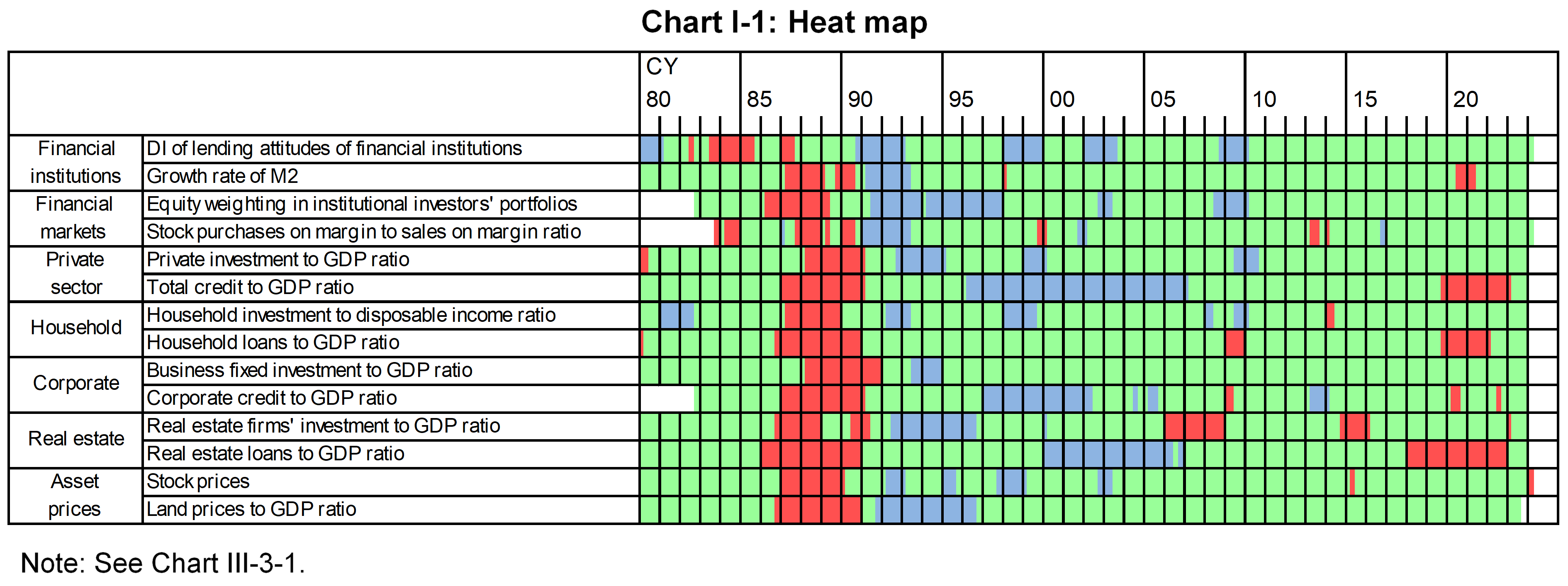 Chart I-1 shows Heat map.