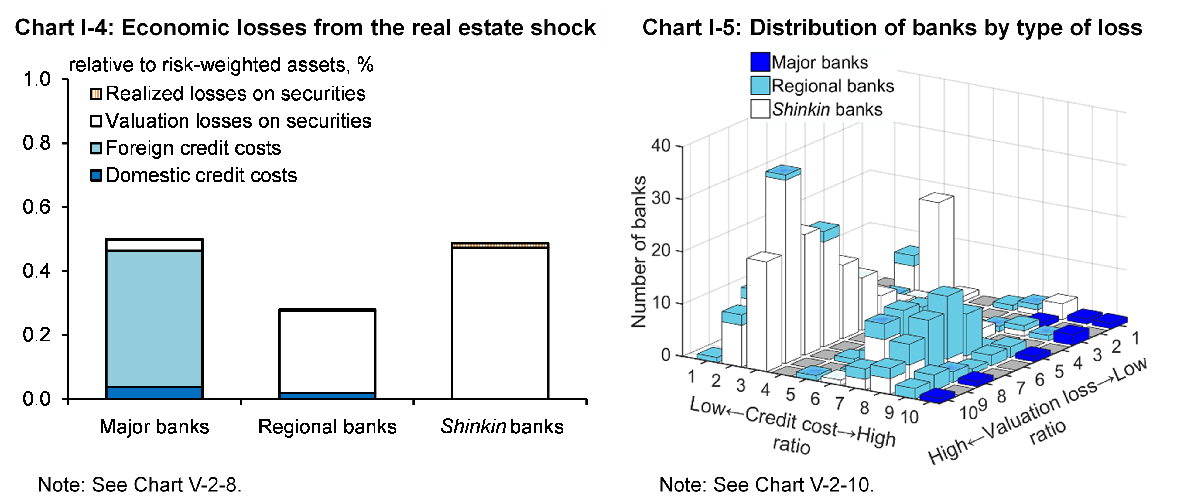 Chart I-4 shows Economic losses from the real estate shock, and Chart I-5 shows Distribution of banks by type of loss.