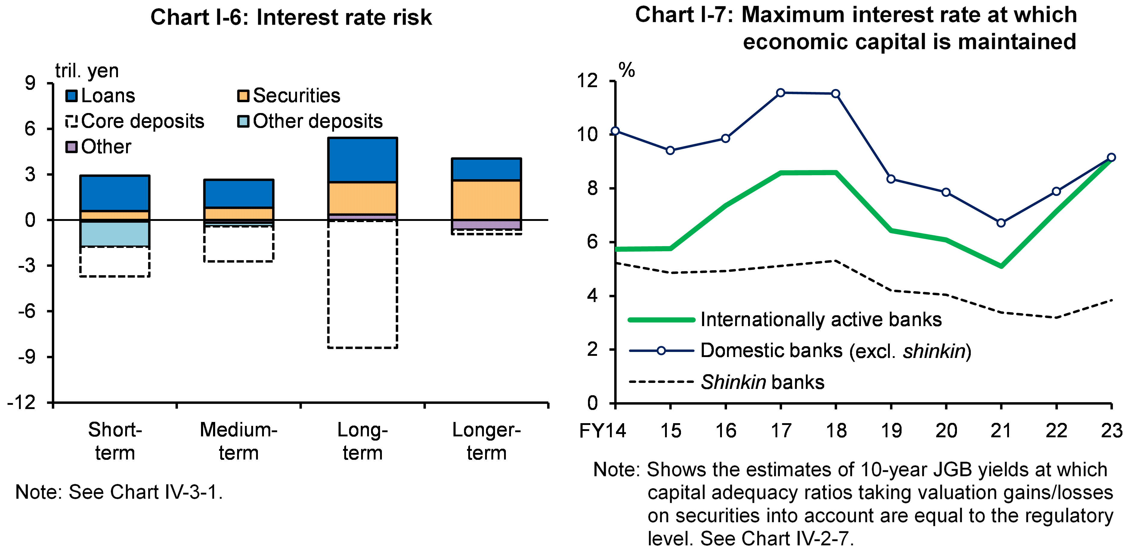 Chart I-6 shows Interest rate risk, and Chart I-7 shows Maximum interest rate at which economic capital is maintained.