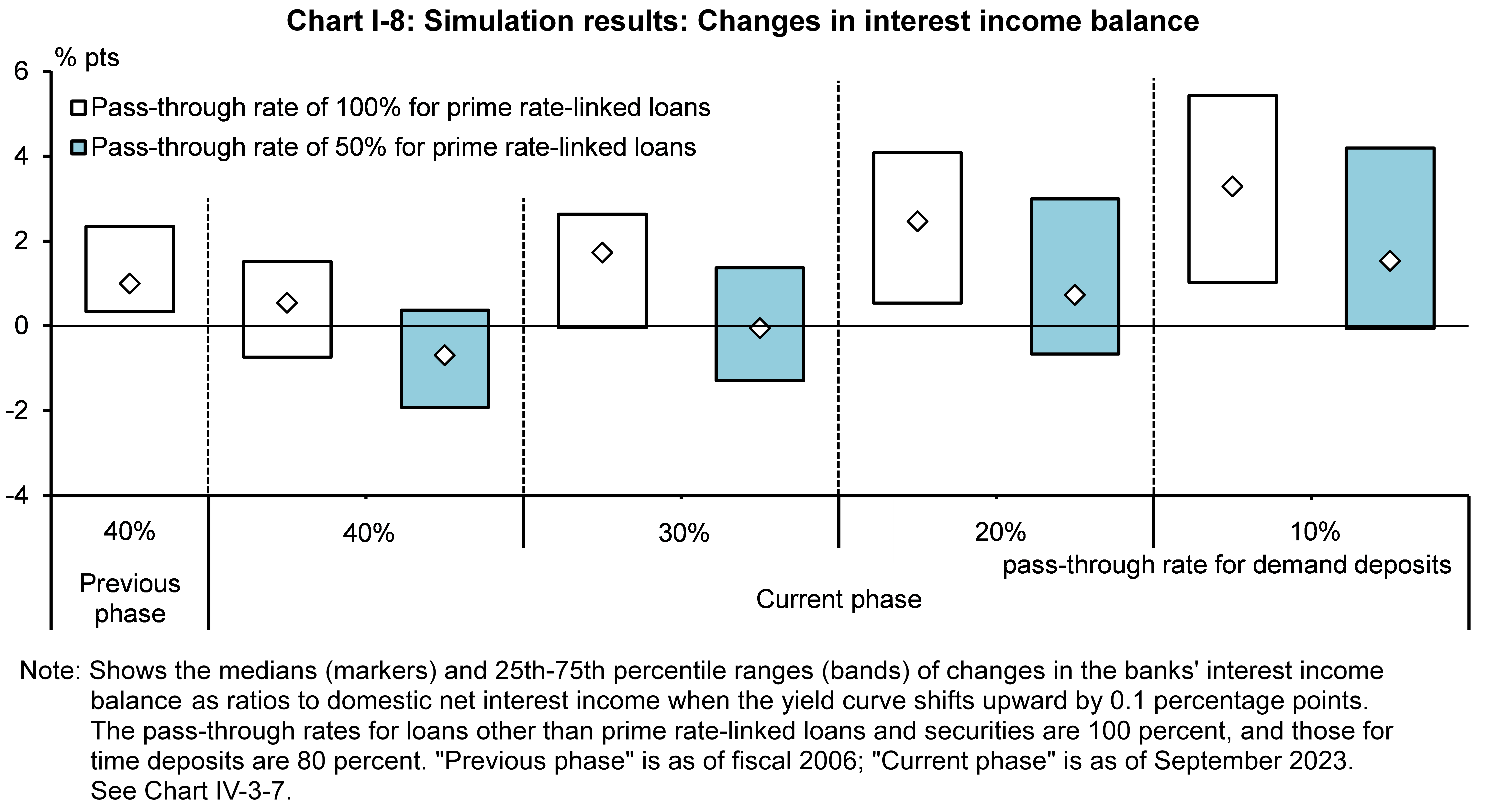 Chart I-8 shows Simulation results: Changes in interest income balance.