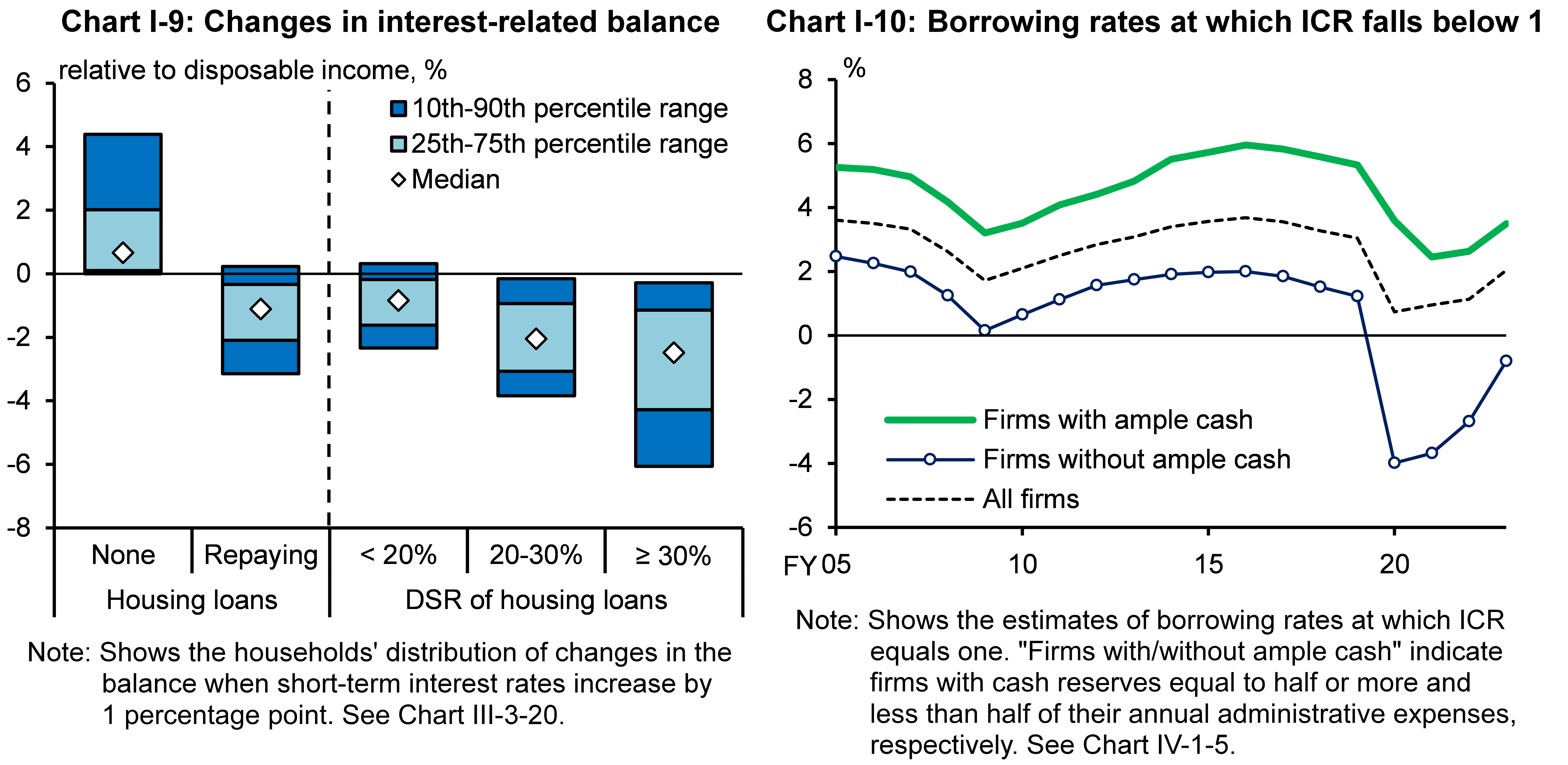 Chart I-9 shows Changes in interest-related balance, and Chart I-10 shows Borrowing rates at which ICR falls below 1.