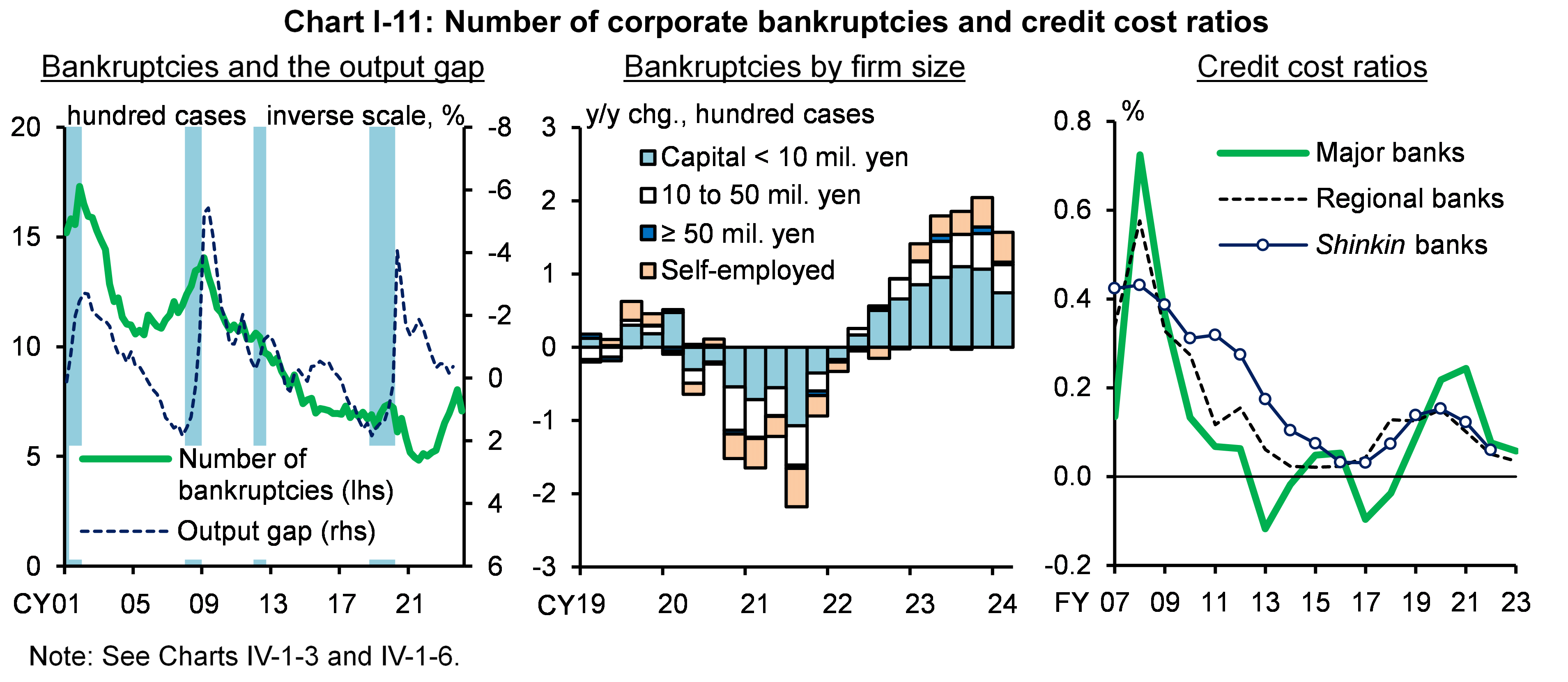Chart I-11 shows Number of corporate bankruptcies and credit cost ratios.
