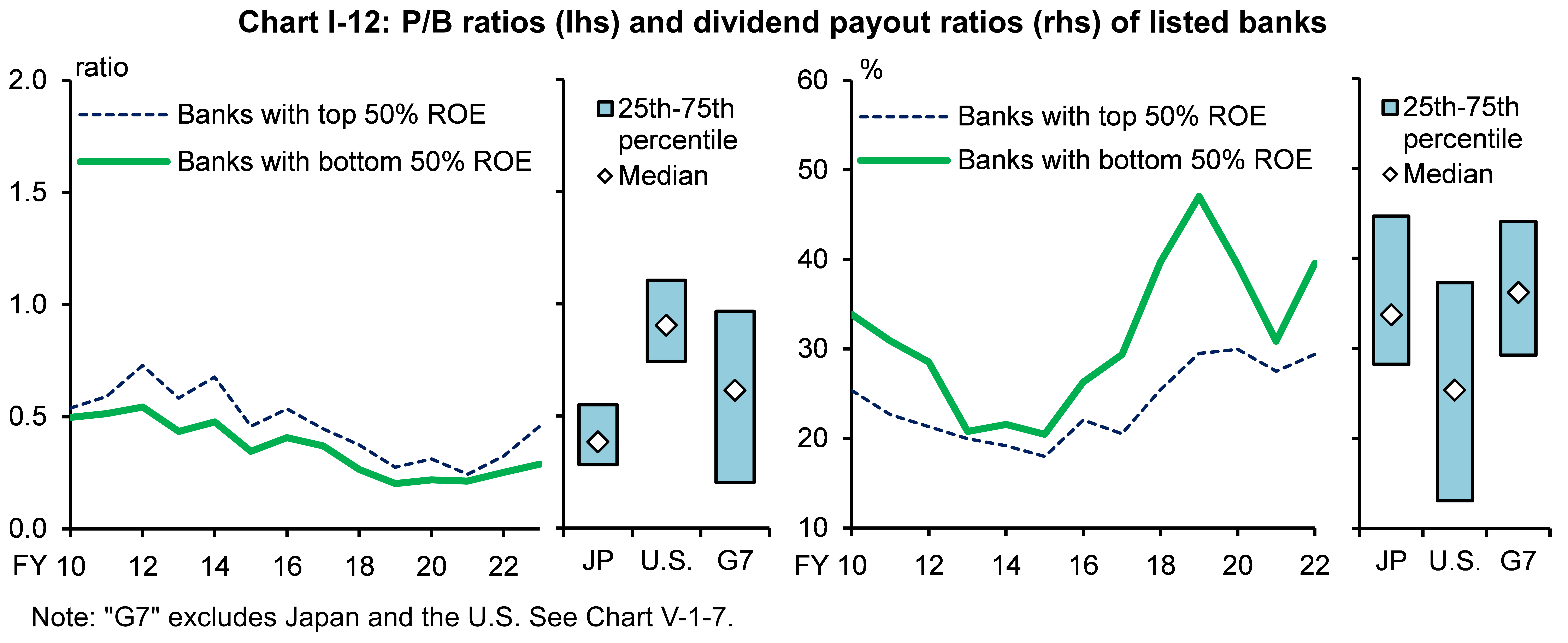 Chart I-12 shows P/B ratios (lhs) and dividend payout ratios (rhs) of listed banks.