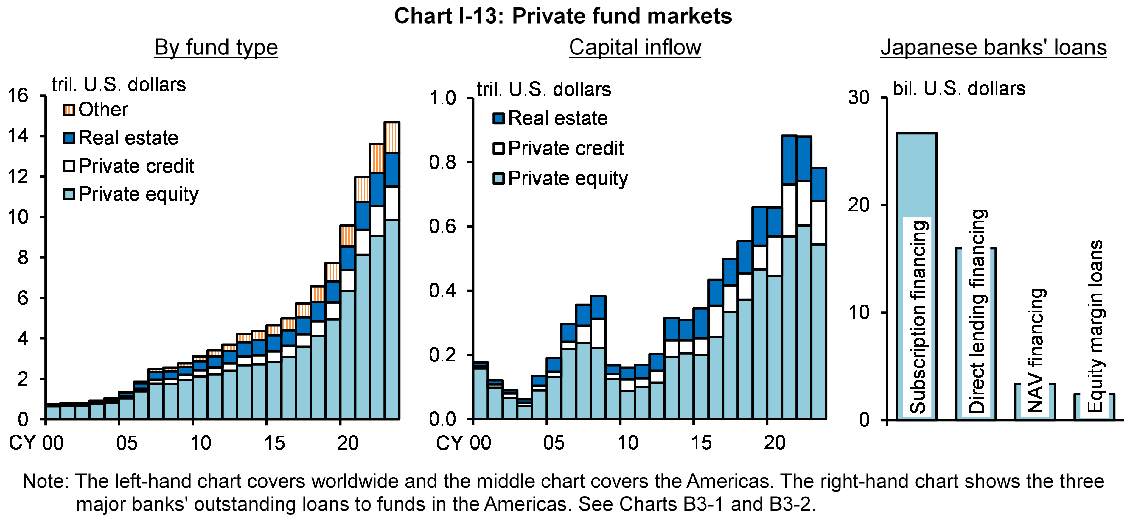 Chart I-13 shows Private fund markets.