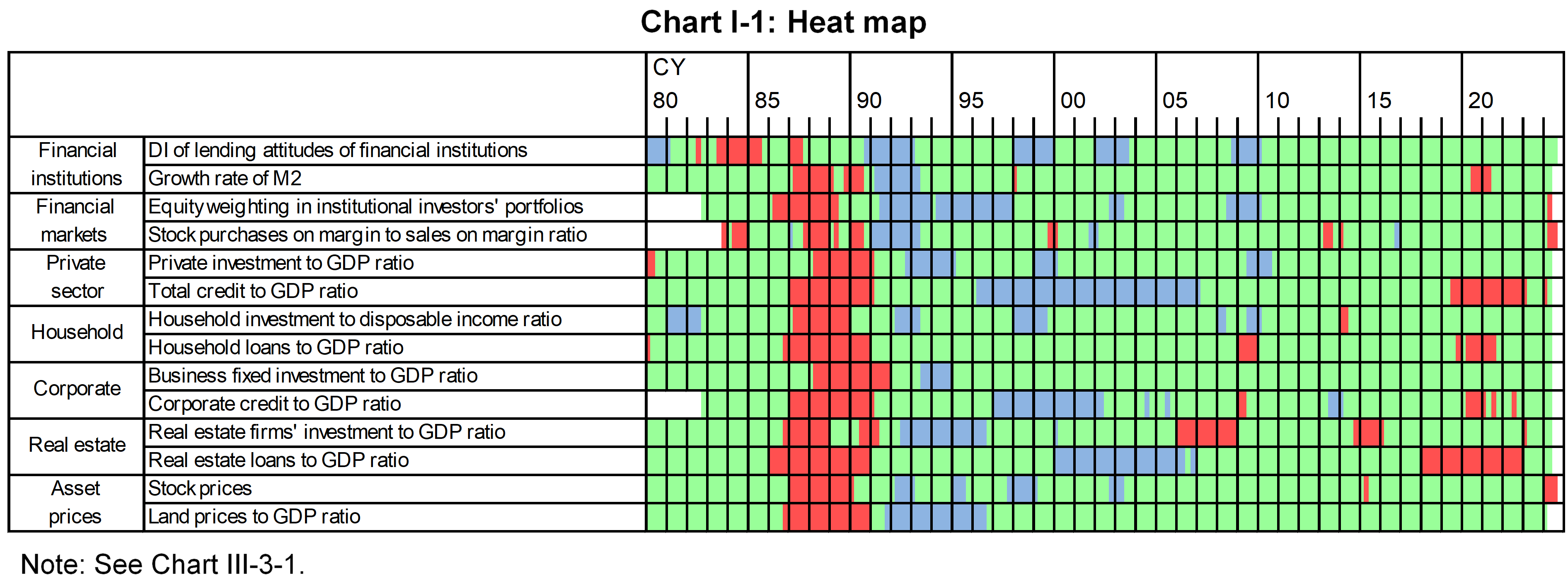 Chart I-1 shows Heat map.