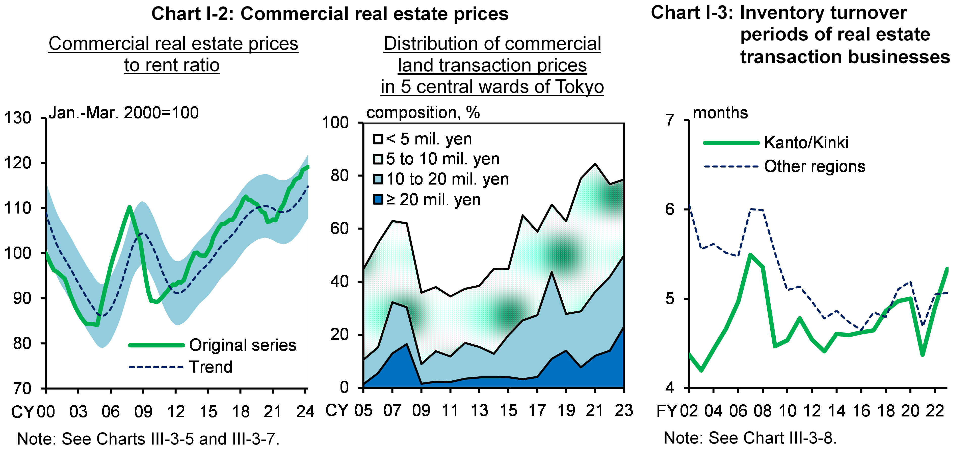Chart I-2 shows Commercial real estate prices, and Chart I-3 shows Inventory turnover periods of real estate transaction businesses.