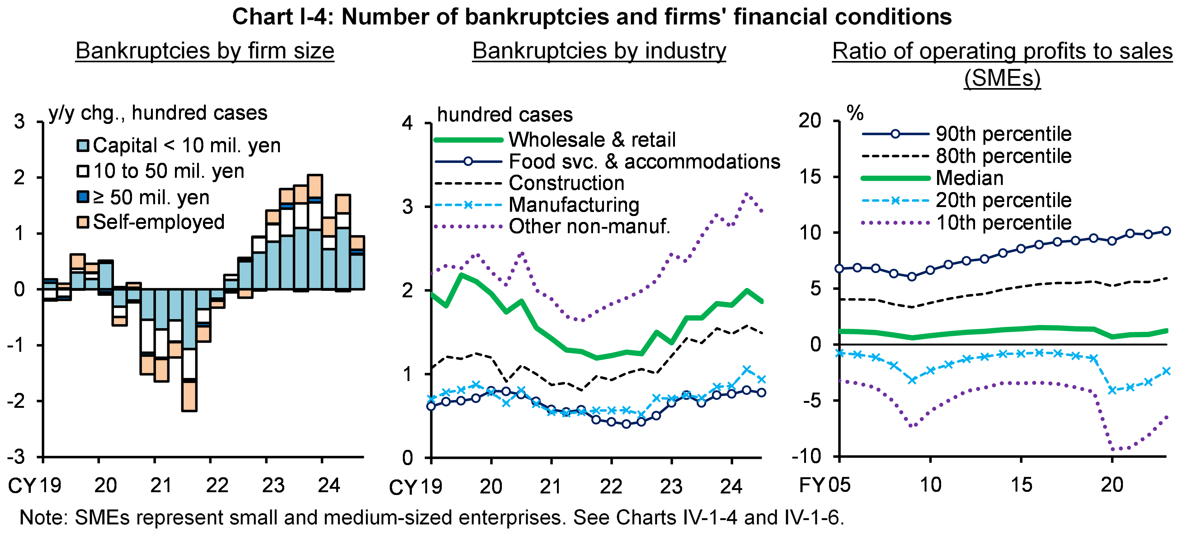 Chart I-4 shows Number of bankruptcies and firms' financial conditions.