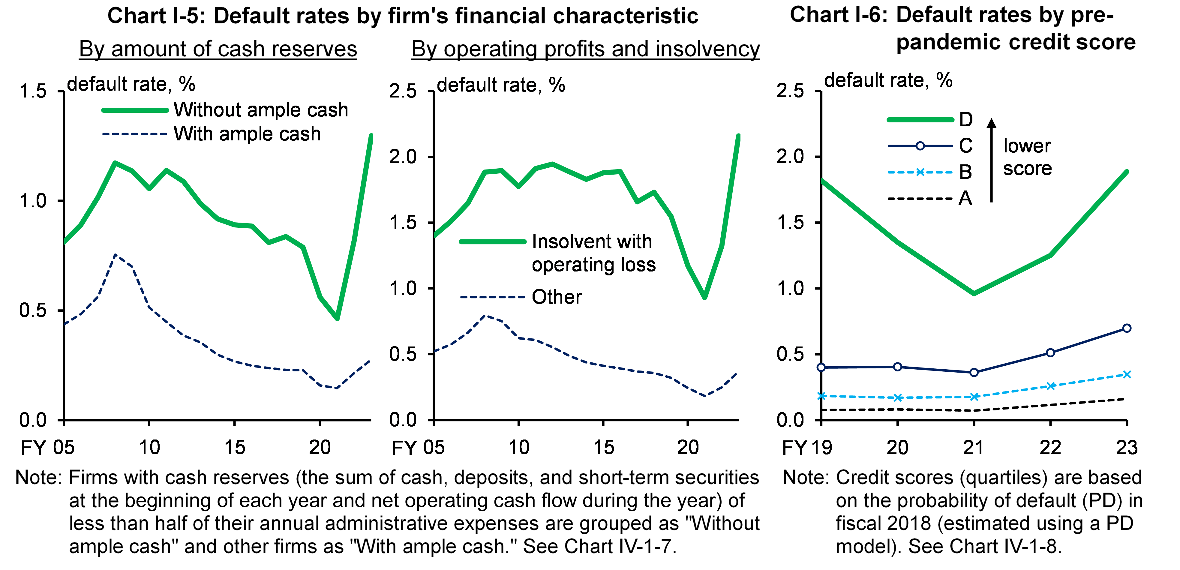Chart I-5 shows Default rates by firm's financial characteristic, and Chart I-6 shows Default rates by pre-pandemic credit score.