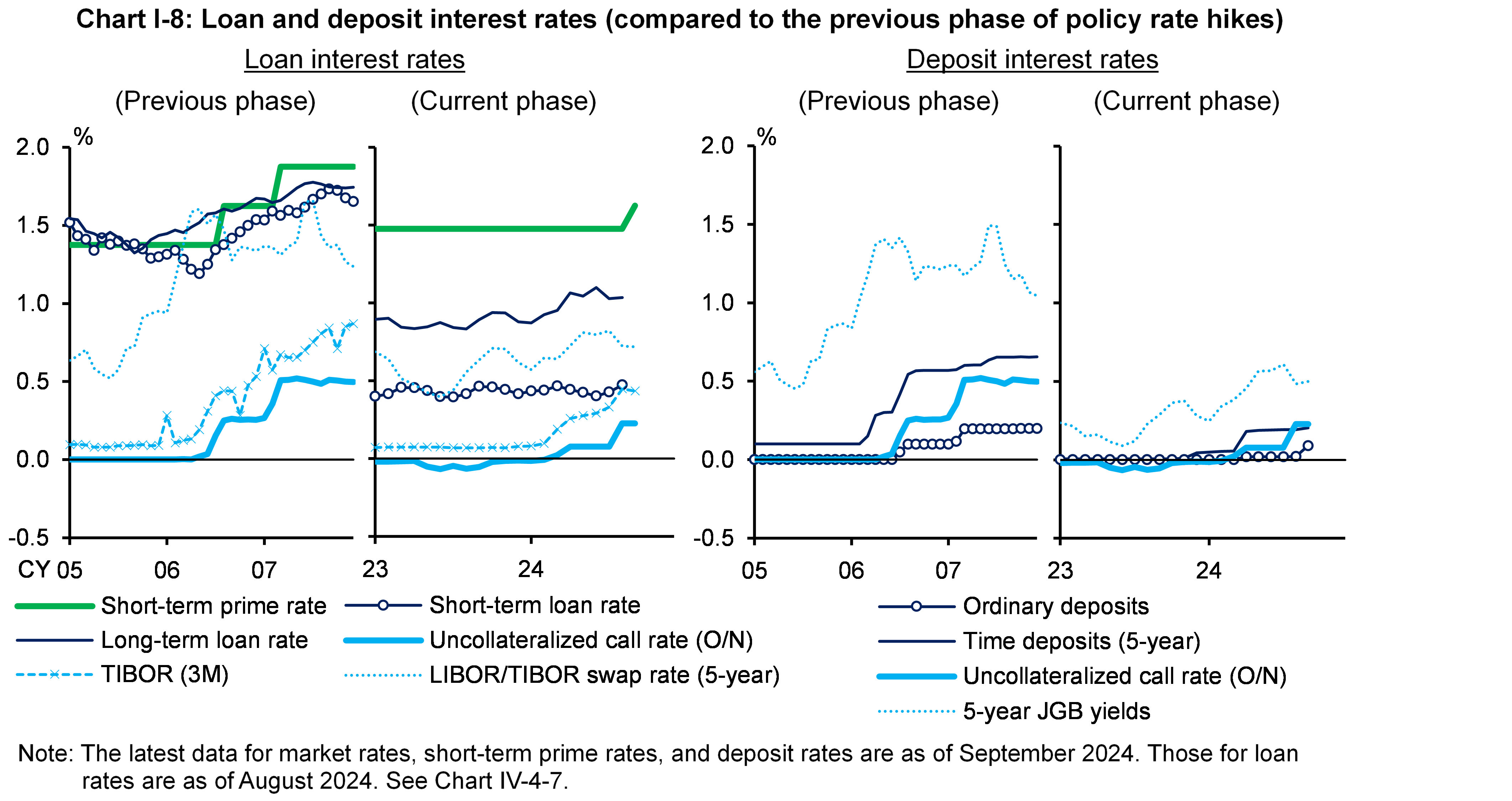 Chart I-8 shows Loan and deposit interest rates (compared to the previous phase of policy rate hikes).