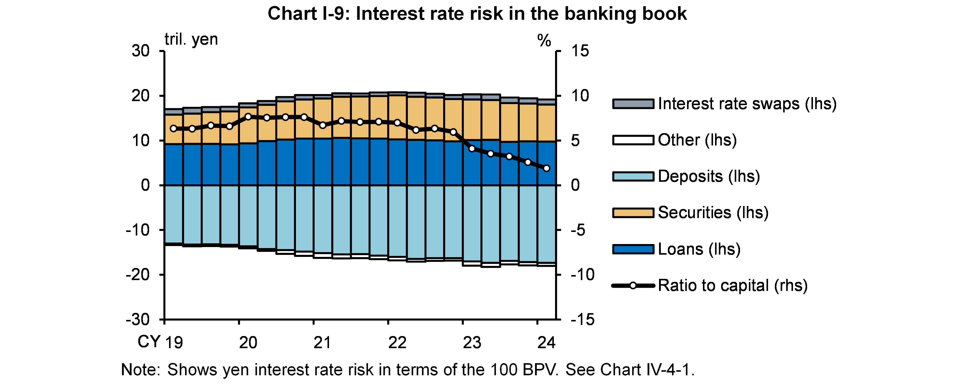 Chart I-9 shows Interest rate risk in the banking book.
