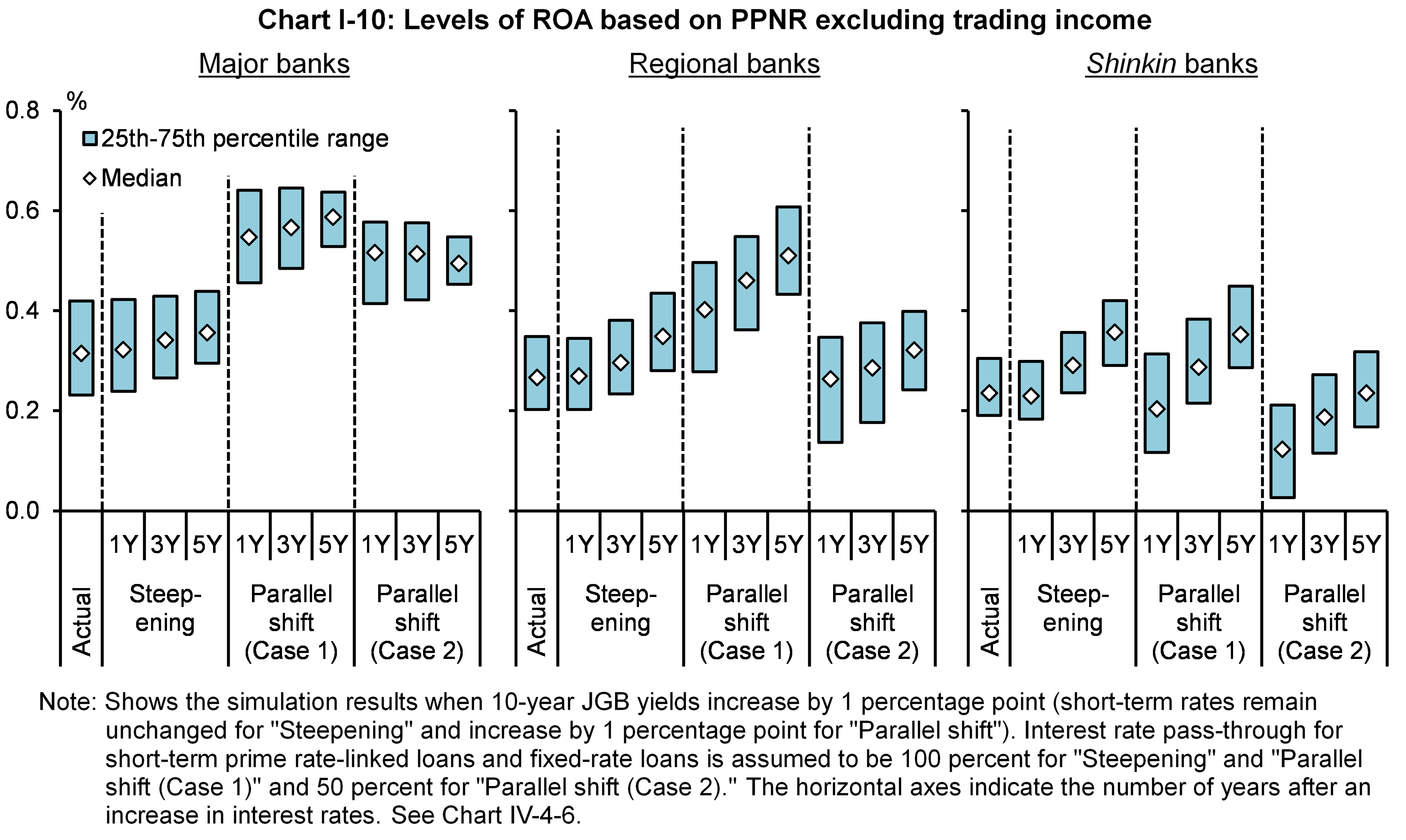 Chart I-10 shows Levels of ROA based on PPNR excluding trading income.
