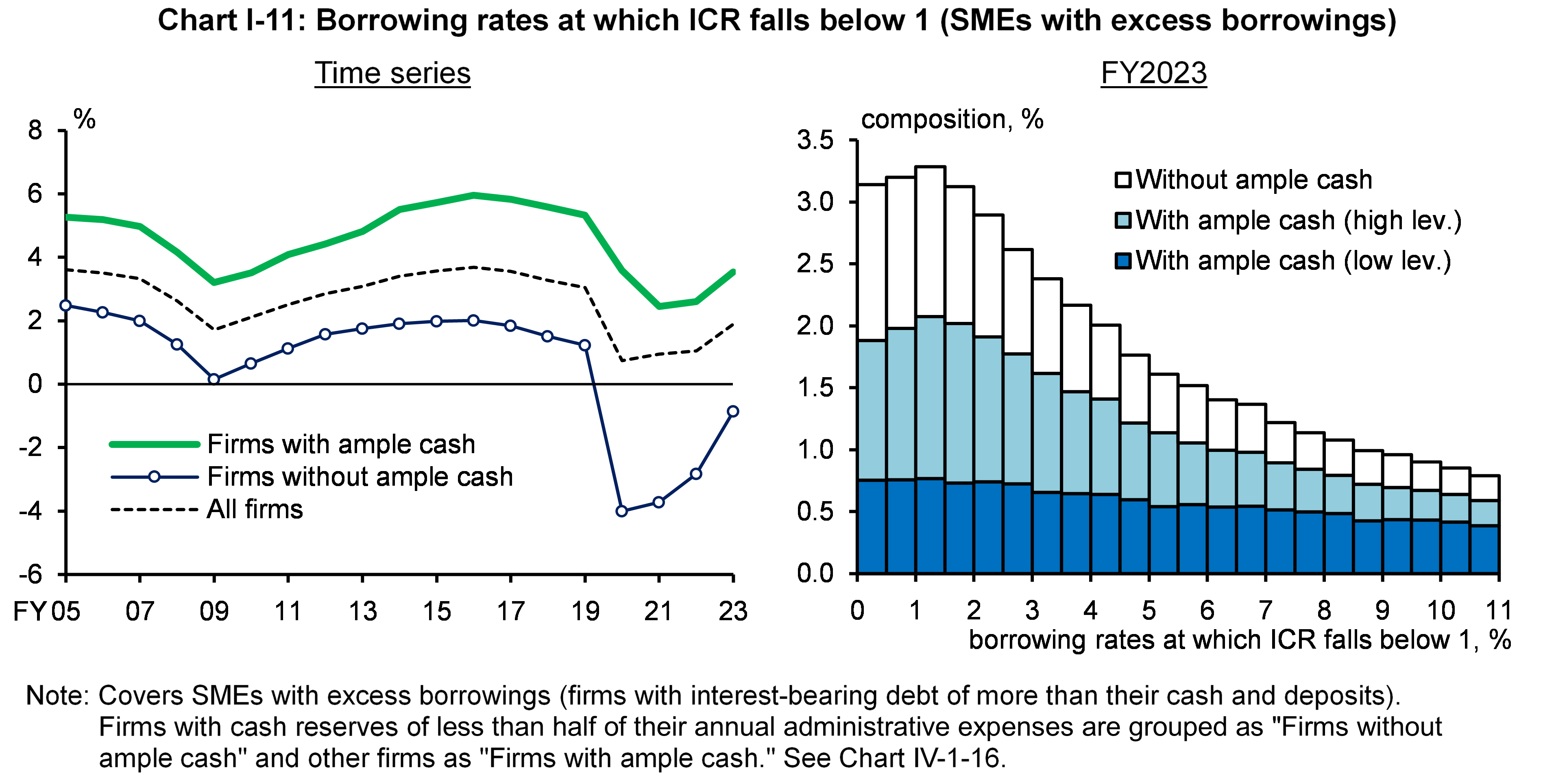 Chart I-11 shows Borrowing rates at which ICR falls below 1 (SMEs with excess borrowings).