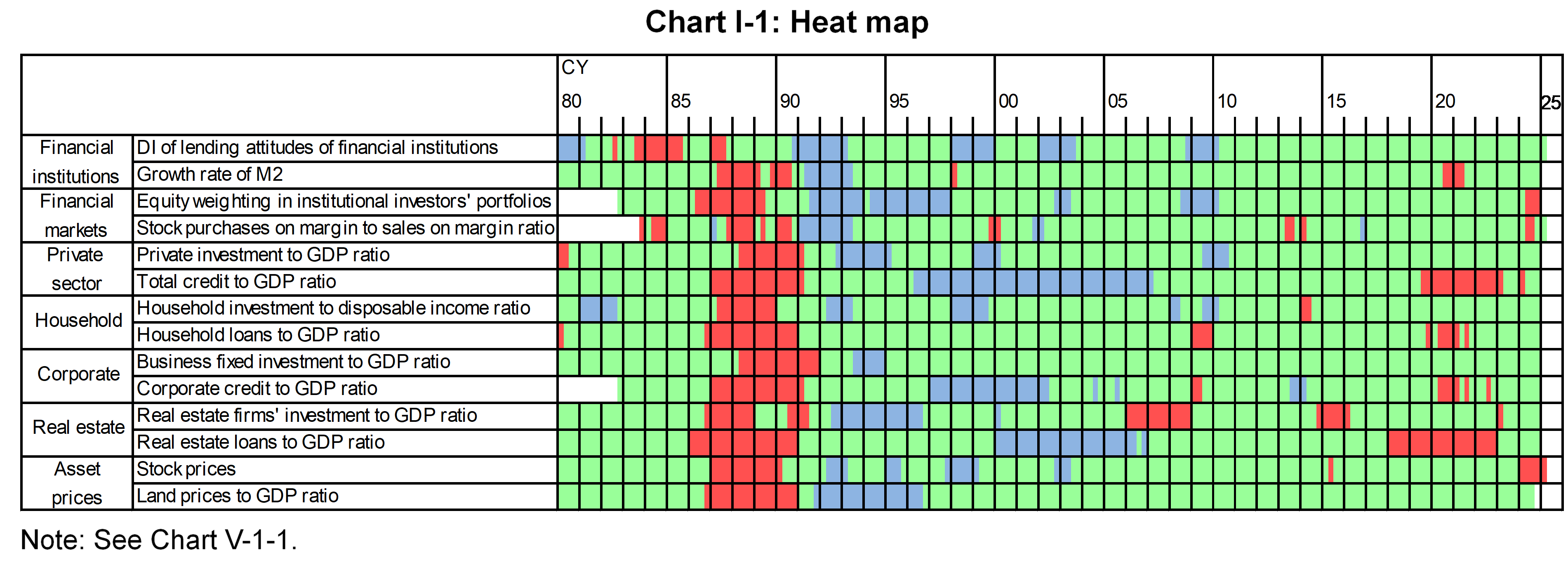 Chart I-1 shows Heat map.
