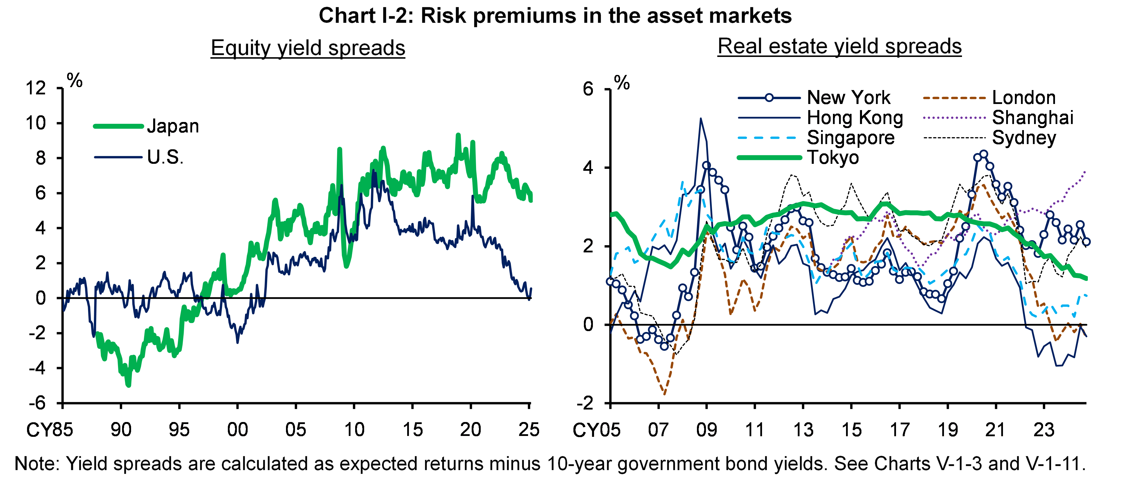 Chart I-2 shows Risk premiums in the asset markets.