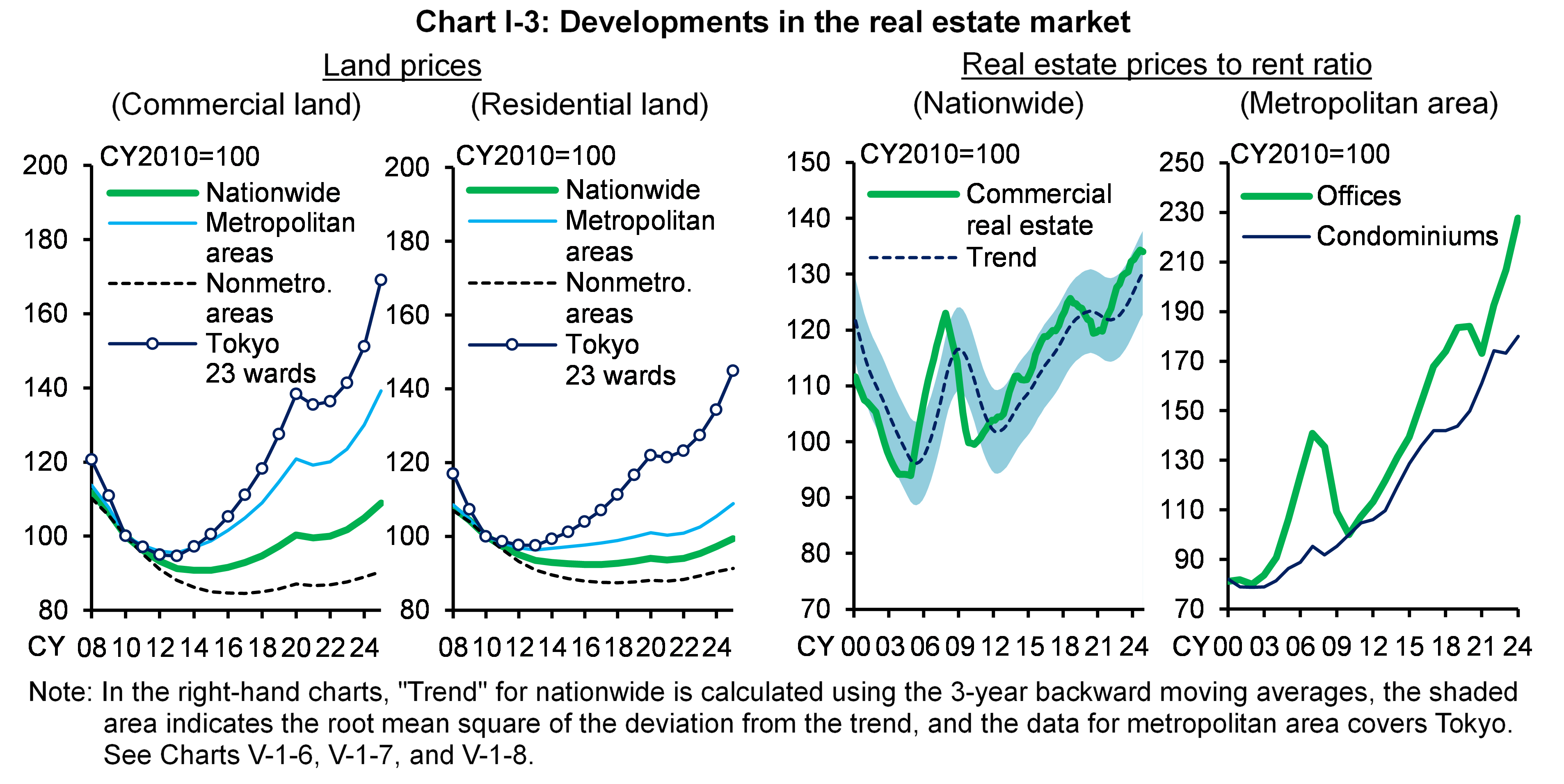 Chart I-3 shows Developments in the real estate market.
