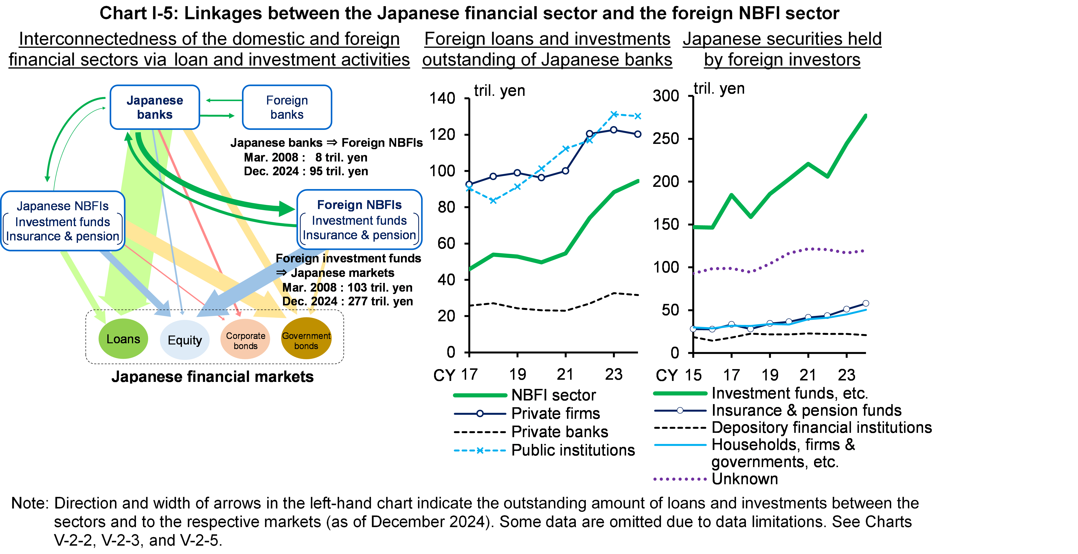 Chart I-5 shows Linkages between the Japanese financial sector and the foreign NBFI sector.