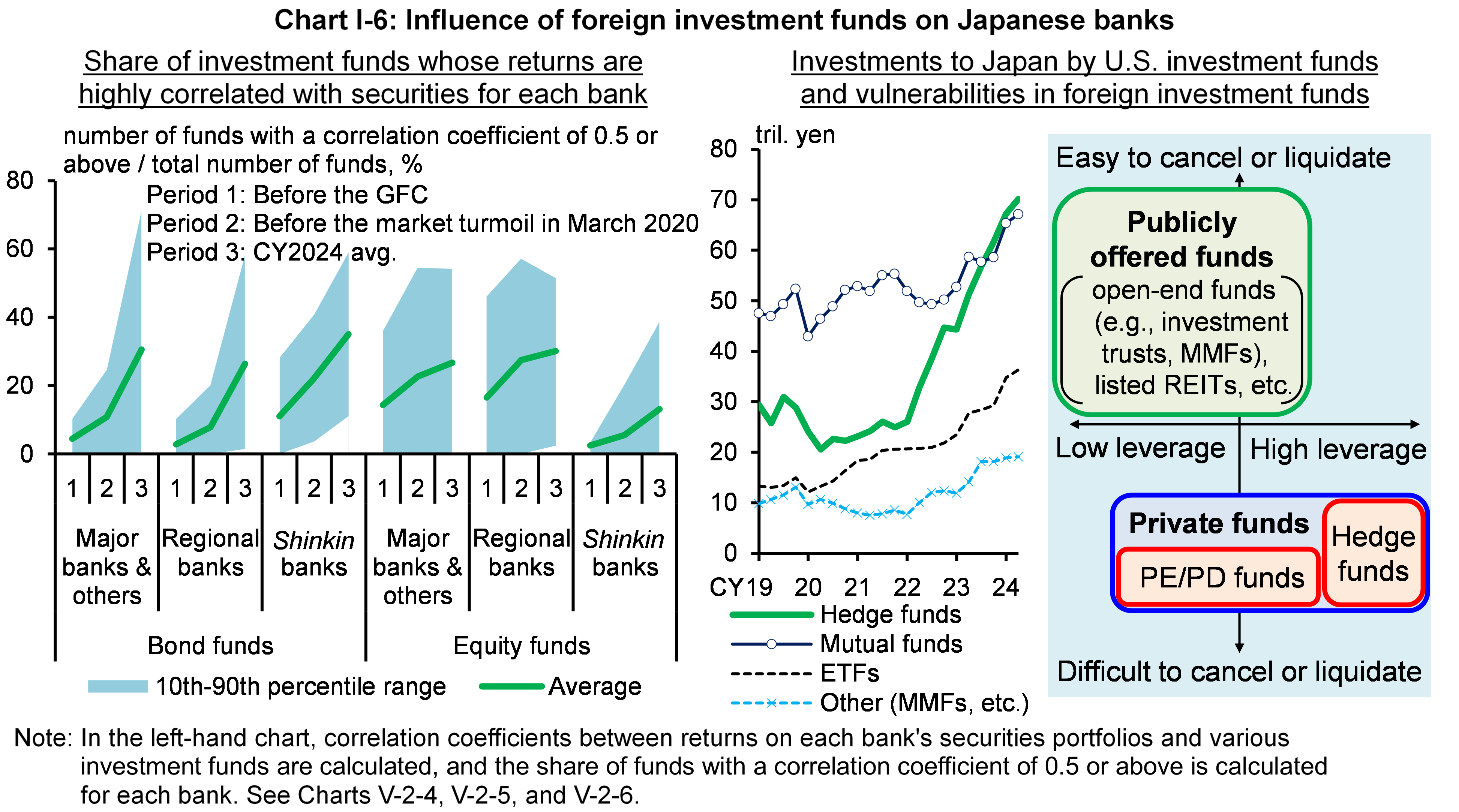 Chart I-6 shows Influence of foreign investment funds on Japanese banks.