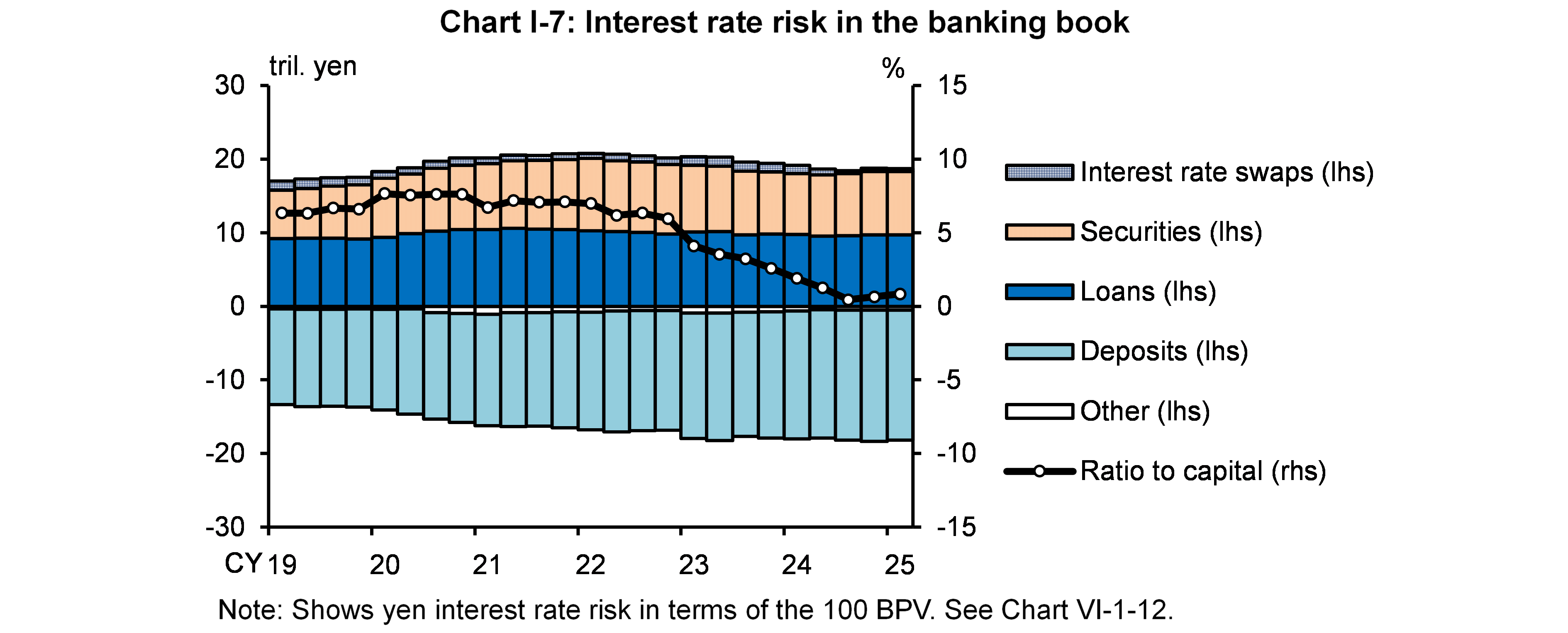 Chart I-7 shows Interest rate risk in the banking book.