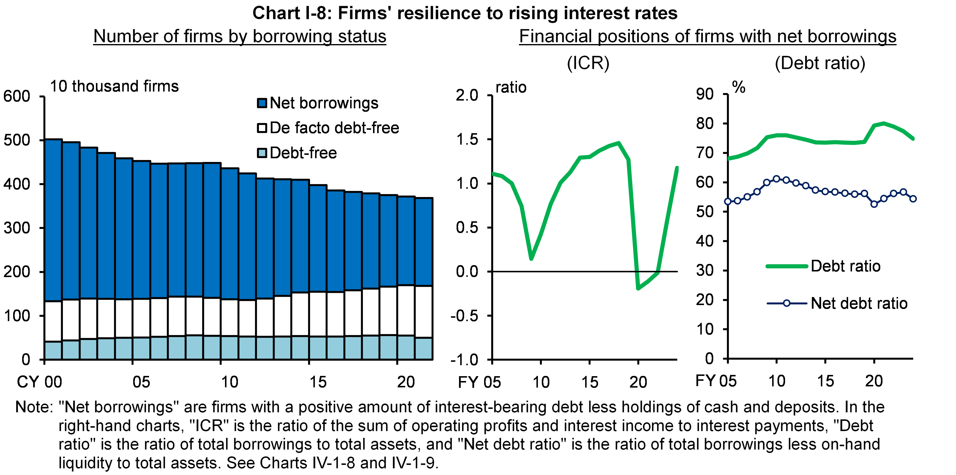 Chart I-8 shows Firms' resilience to rising interest rates.