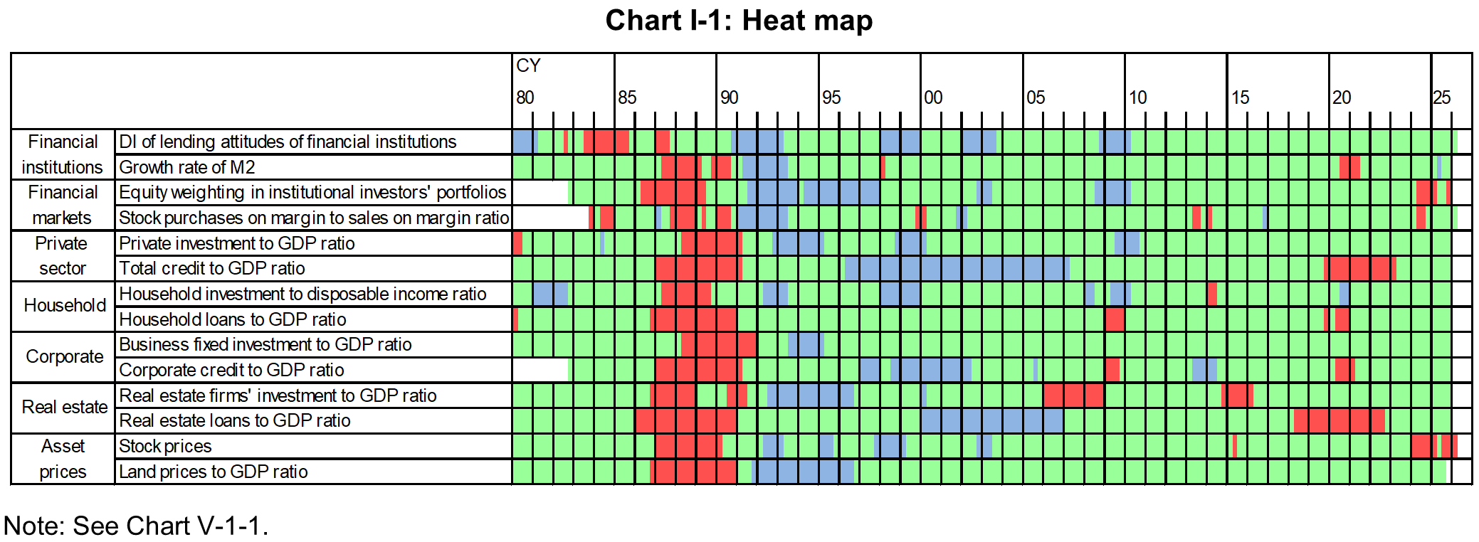 Chart I-1 shows Heat map.