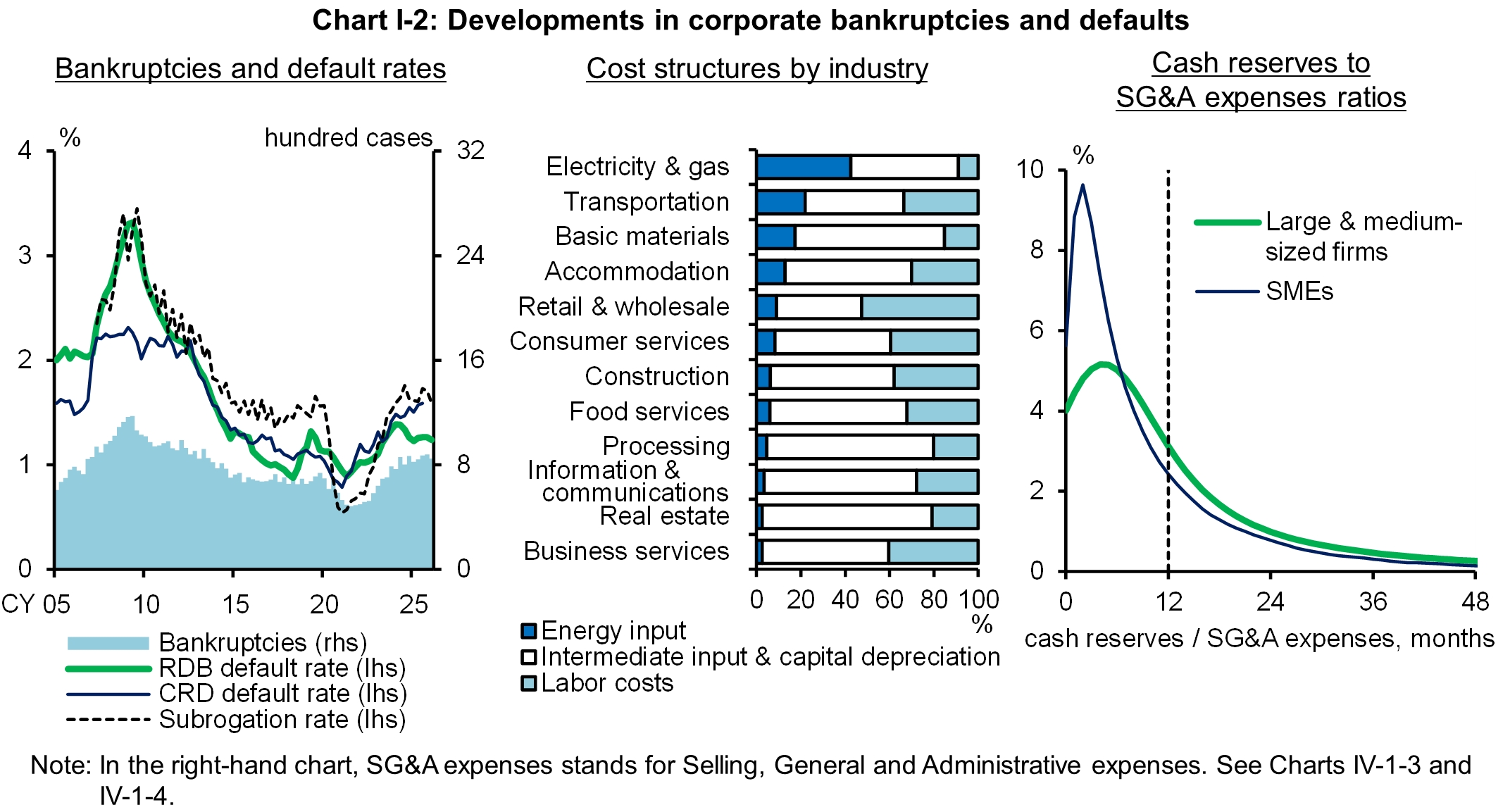 Chart I-2 shows Developments in corporate bankruptcies and defaults.