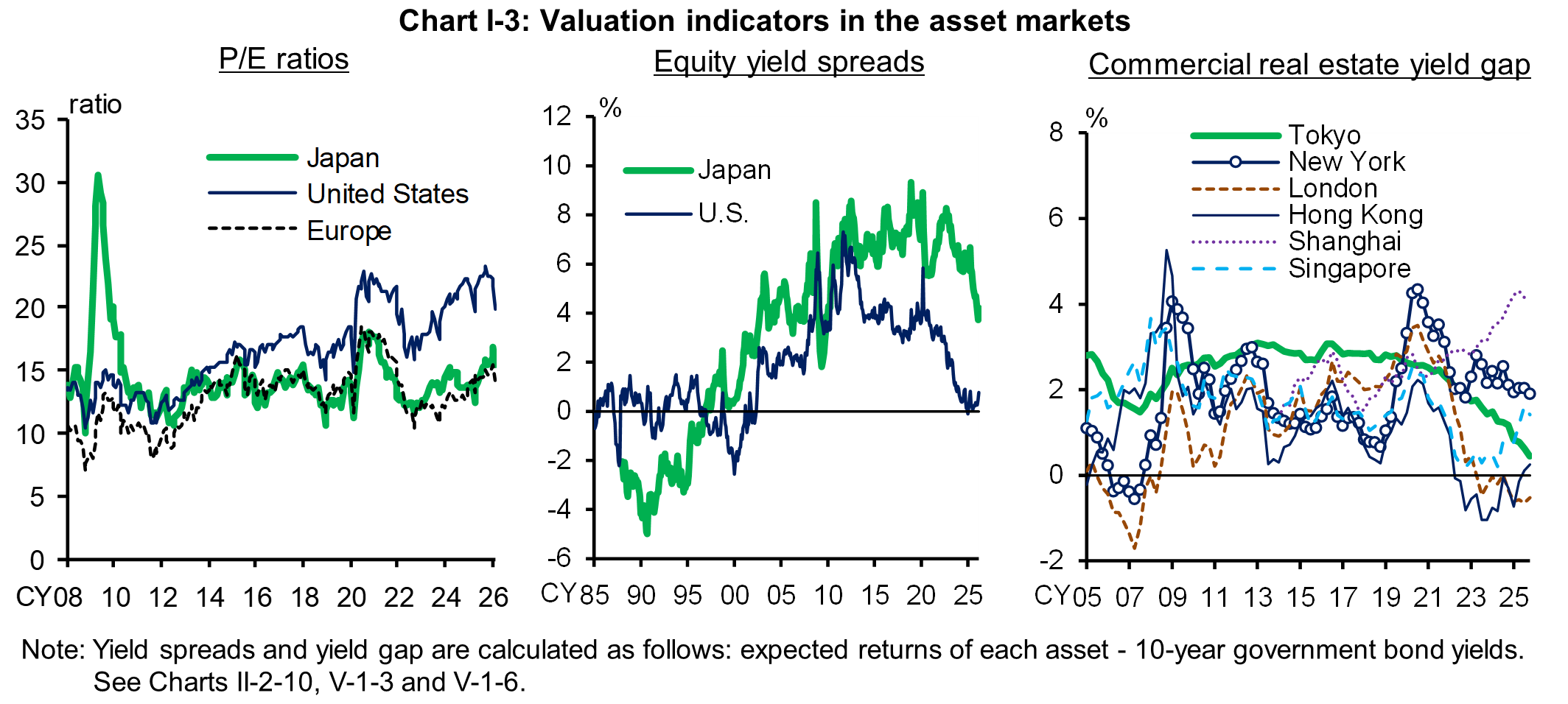 Chart I-3 shows Valuation indicators in the asset markets.