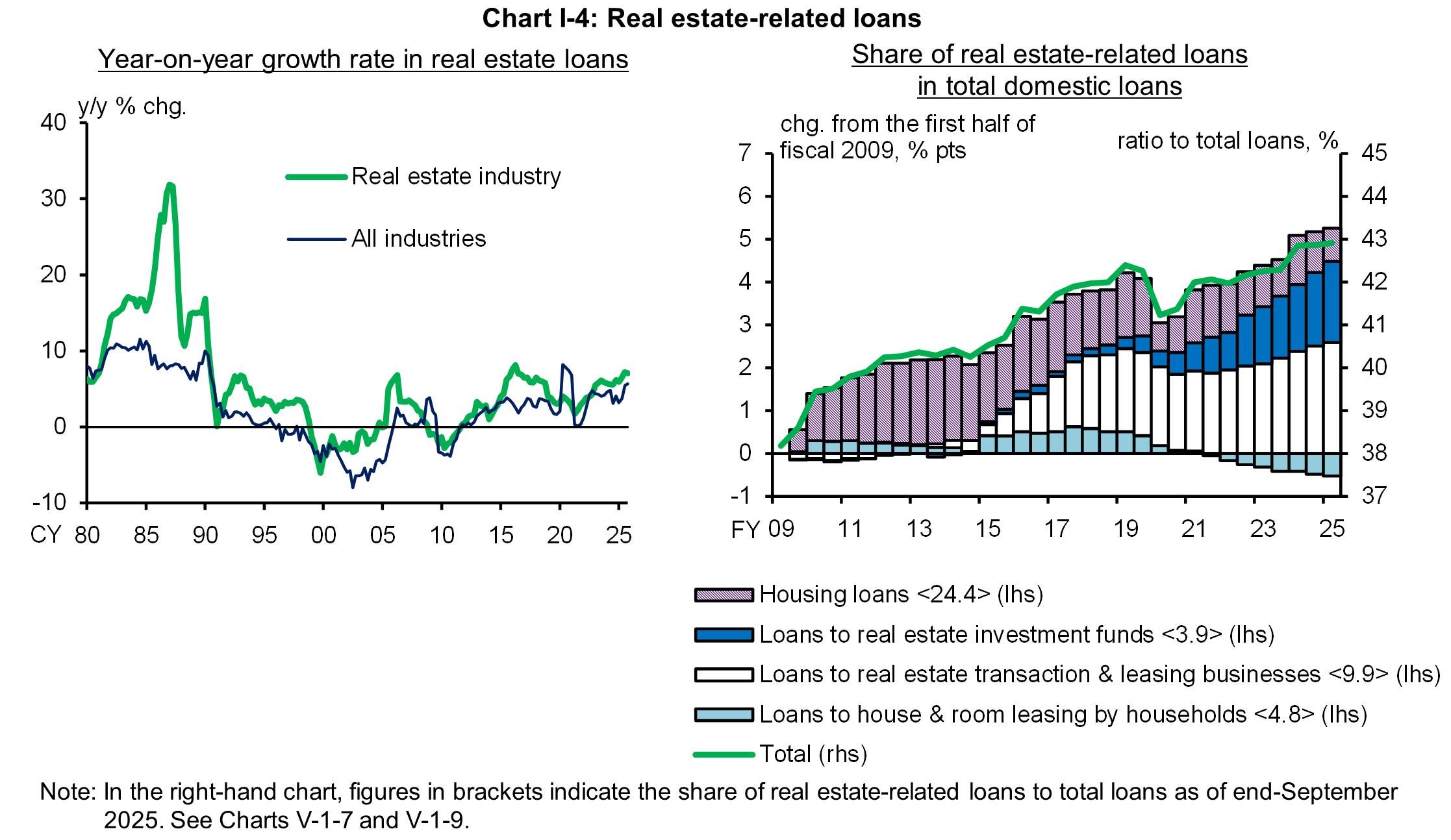 Chart I-4 shows Real estate-related loans.