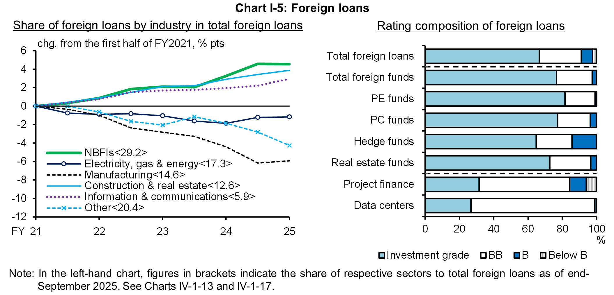 Chart I-5 shows Foreign loans.