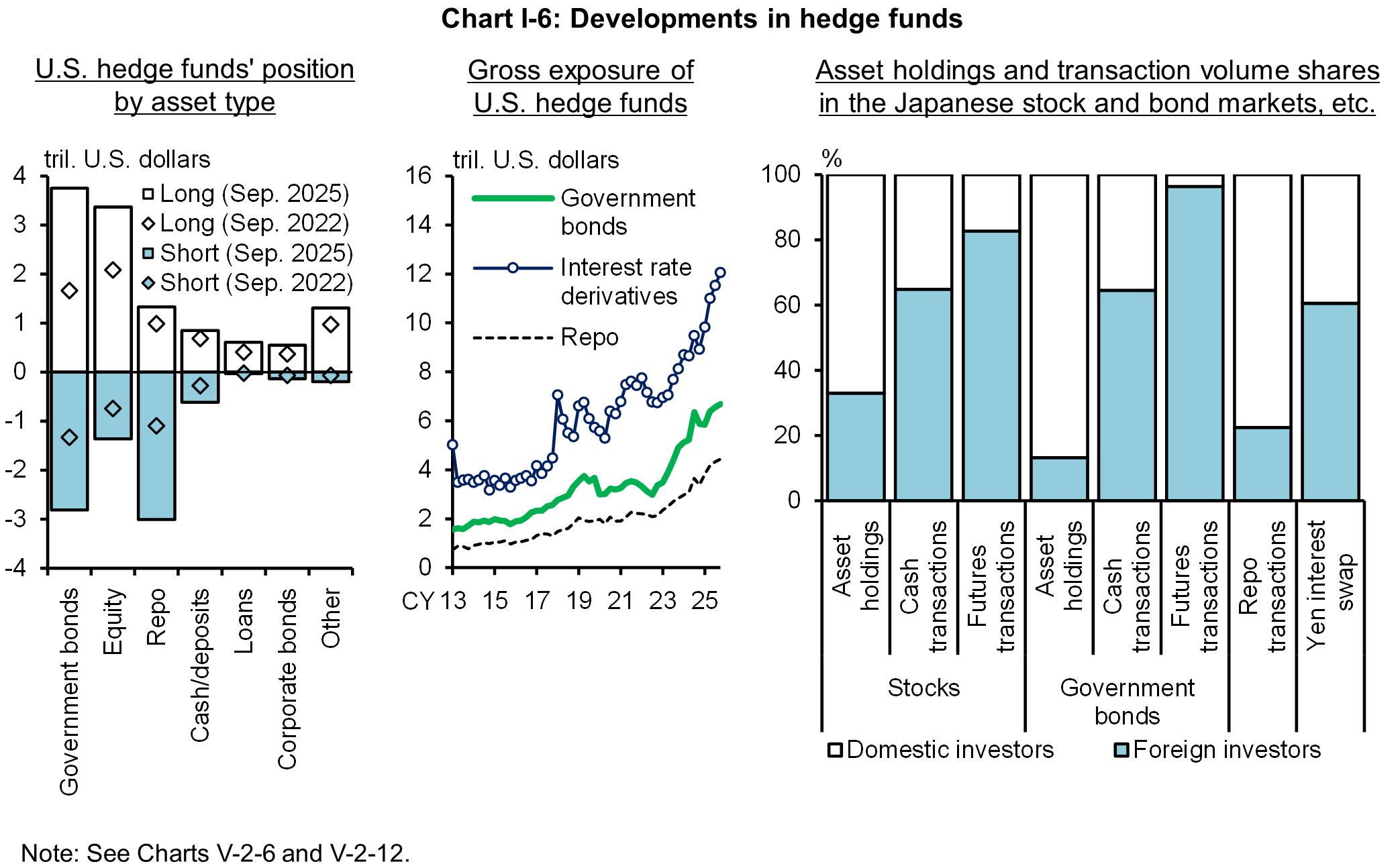Chart I-6 shows Developments in hedge funds.